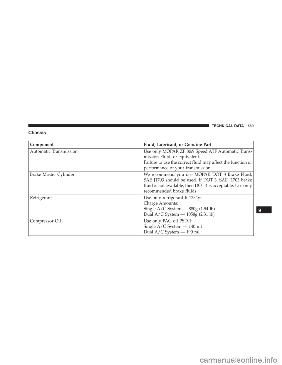 CHRYSLER PACIFICA 2017 2.G Owners Manual Chassis
ComponentFluid, Lubricant, or Genuine Part
Automatic Transmission Use only MOPAR ZF 8&9 Speed ATF Automatic Trans-
mission Fluid, or equivalent.
Failure to use the correct fluid may affect the CHRYSLER PACIFICA 2017 2.G Owners Manual Chassis
ComponentFluid, Lubricant, or Genuine Part
Automatic Transmission Use only MOPAR ZF 8&9 Speed ATF Automatic Trans-
mission Fluid, or equivalent.
Failure to use the correct fluid may affect the
