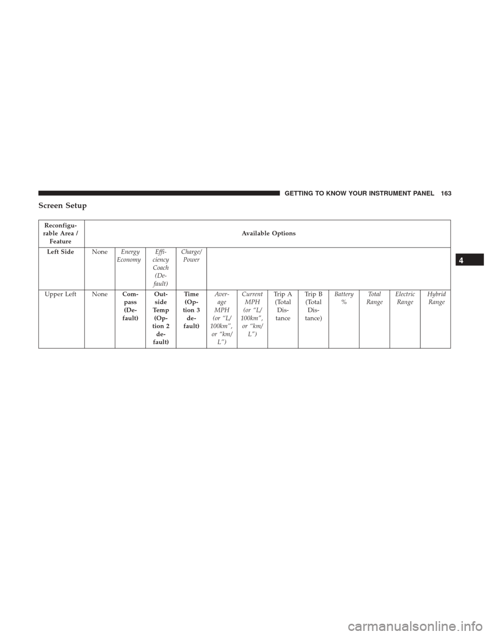 CHRYSLER PACIFICA HYBRID 2017 2.G Owners Manual Screen Setup
Reconfigu-
rable Area / Feature Available Options
Left Side NoneEnergy
Economy Effi-
ciency Coach (De-
fault) Charge/
Power
Upper Left None Com-
pass
(De-
fault) Out-
side
Te m p (Op-
tio CHRYSLER PACIFICA HYBRID 2017 2.G Owners Manual Screen Setup
Reconfigu-
rable Area / Feature Available Options
Left Side NoneEnergy
Economy Effi-
ciency Coach (De-
fault) Charge/
Power
Upper Left None Com-
pass
(De-
fault) Out-
side
Te m p (Op-
tio