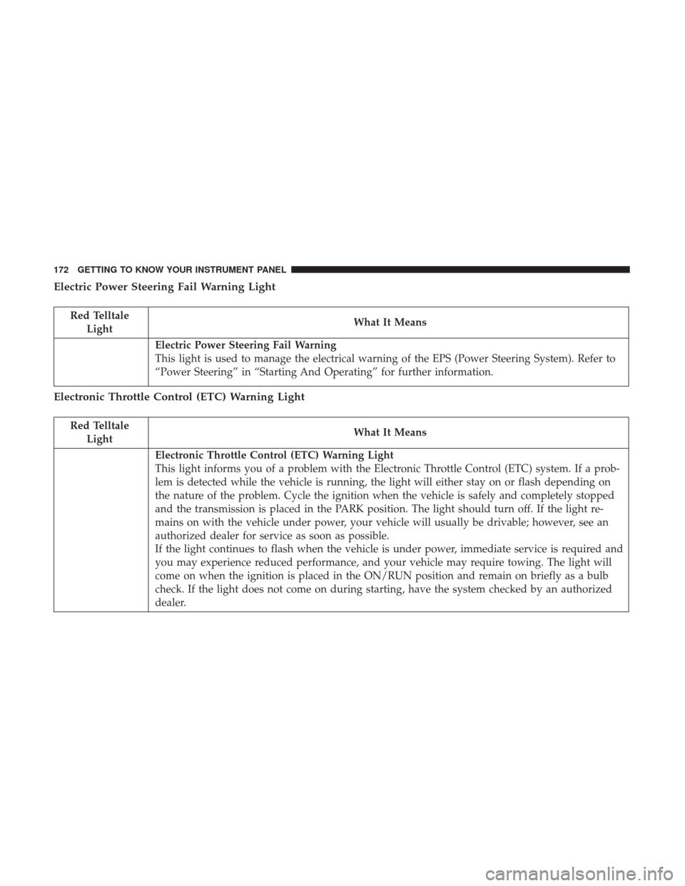 CHRYSLER PACIFICA HYBRID 2017 2.G Owners Manual Electric Power Steering Fail Warning Light
Red TelltaleLight What It Means
Electric Power Steering Fail Warning
This light is used to manage the electrical warning of the EPS (Power Steering System). 