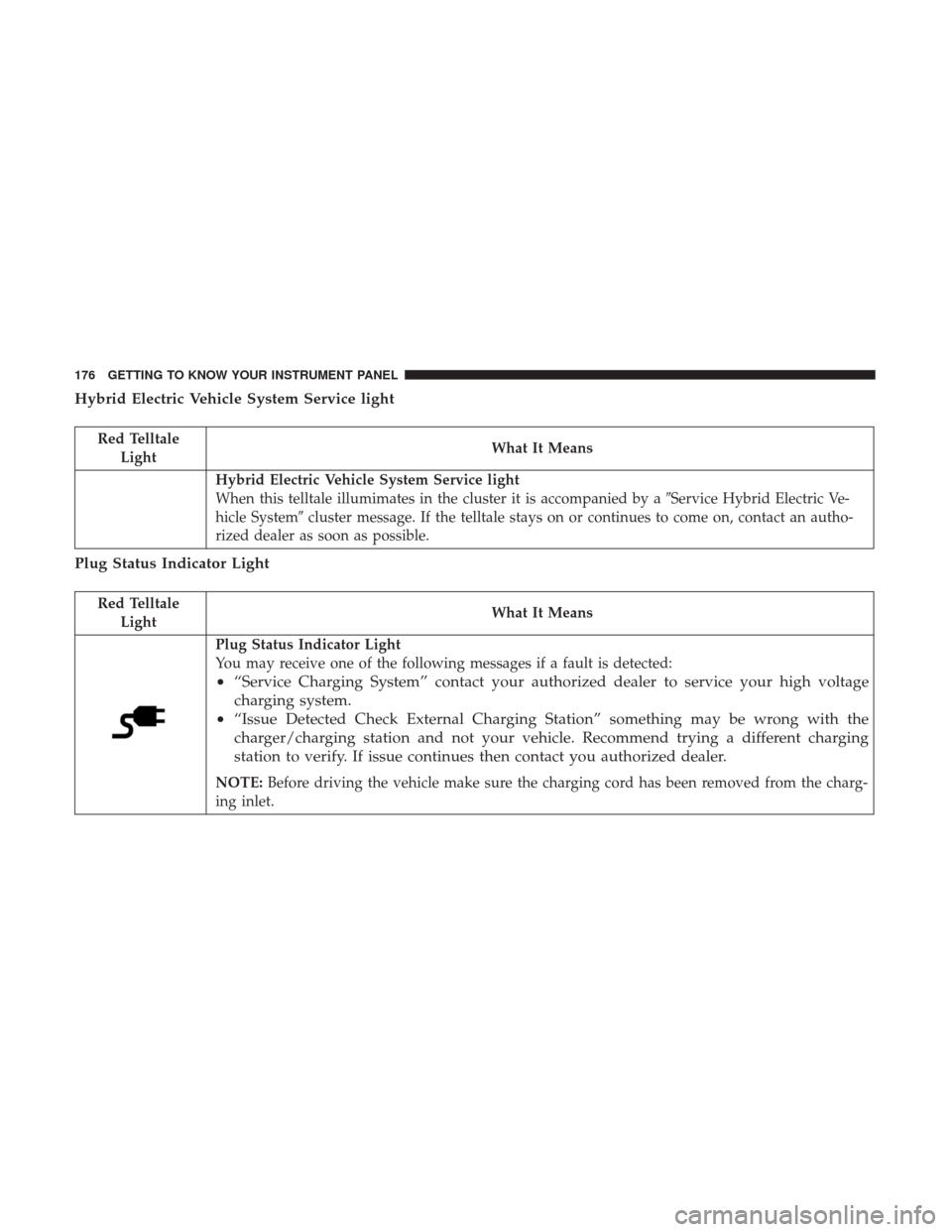CHRYSLER PACIFICA HYBRID 2017 2.G Owners Manual Hybrid Electric Vehicle System Service light
Red TelltaleLight What It Means
Hybrid Electric Vehicle System Service light
When this telltale illumimates in the cluster it is accompanied by a
Service 