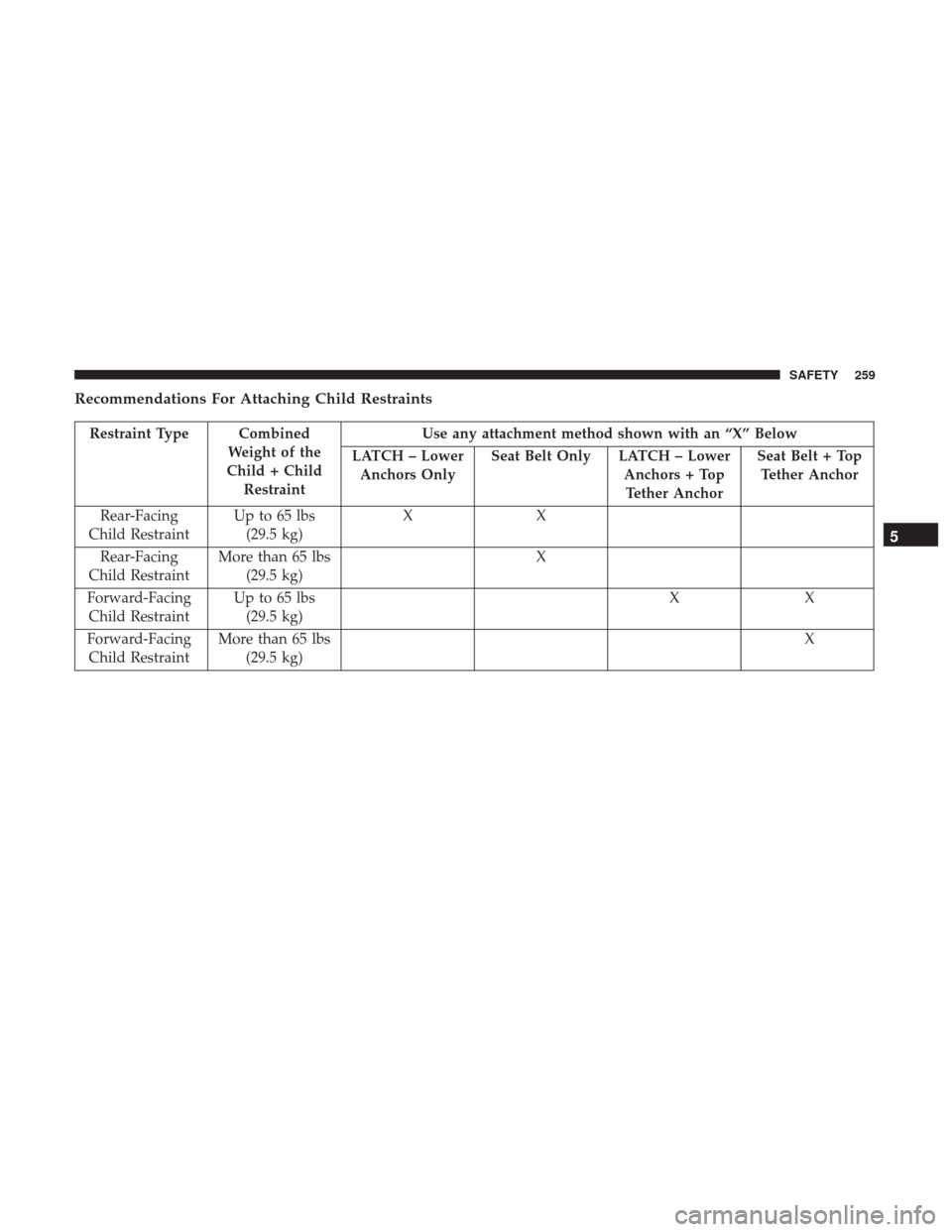 CHRYSLER PACIFICA HYBRID 2017 2.G Owners Manual Recommendations For Attaching Child Restraints
Restraint Type CombinedWeight of the
Child + Child Restraint Use any attachment method shown with an “X” Below
LATCH – Lower Anchors Only Seat Belt CHRYSLER PACIFICA HYBRID 2017 2.G Owners Manual Recommendations For Attaching Child Restraints
Restraint Type CombinedWeight of the
Child + Child Restraint Use any attachment method shown with an “X” Below
LATCH – Lower Anchors Only Seat Belt