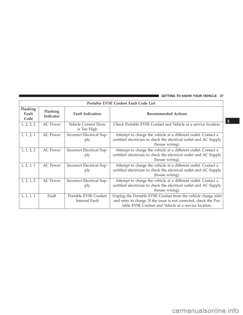CHRYSLER PACIFICA HYBRID 2017 2.G Owners Manual Portable EVSE Cordset Fault Code List
Flashing Fault
Code Flashing
Indicator Fault Indication Recommended Actions
1, 2, 2, 2 AC Power Vehicle Current Draw is Too HighCheck Portable EVSE Cordset and Ve