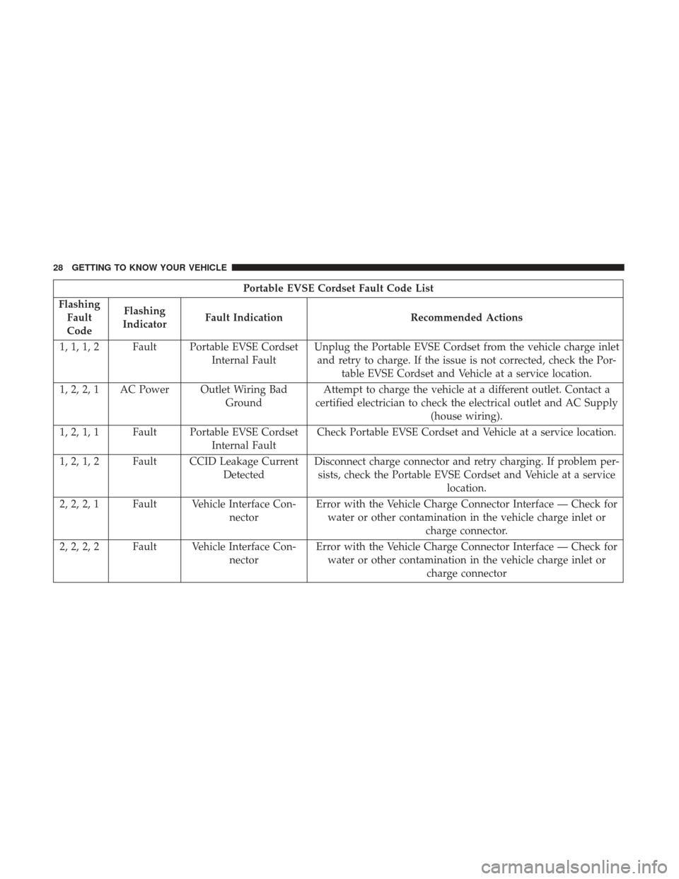 CHRYSLER PACIFICA HYBRID 2017 2.G Owners Manual Portable EVSE Cordset Fault Code List
Flashing Fault
Code Flashing
Indicator Fault Indication Recommended Actions
1, 1, 1, 2 Fault Portable EVSE Cordset Internal FaultUnplug the Portable EVSE Cordset CHRYSLER PACIFICA HYBRID 2017 2.G Owners Manual Portable EVSE Cordset Fault Code List
Flashing Fault
Code Flashing
Indicator Fault Indication Recommended Actions
1, 1, 1, 2 Fault Portable EVSE Cordset Internal FaultUnplug the Portable EVSE Cordset