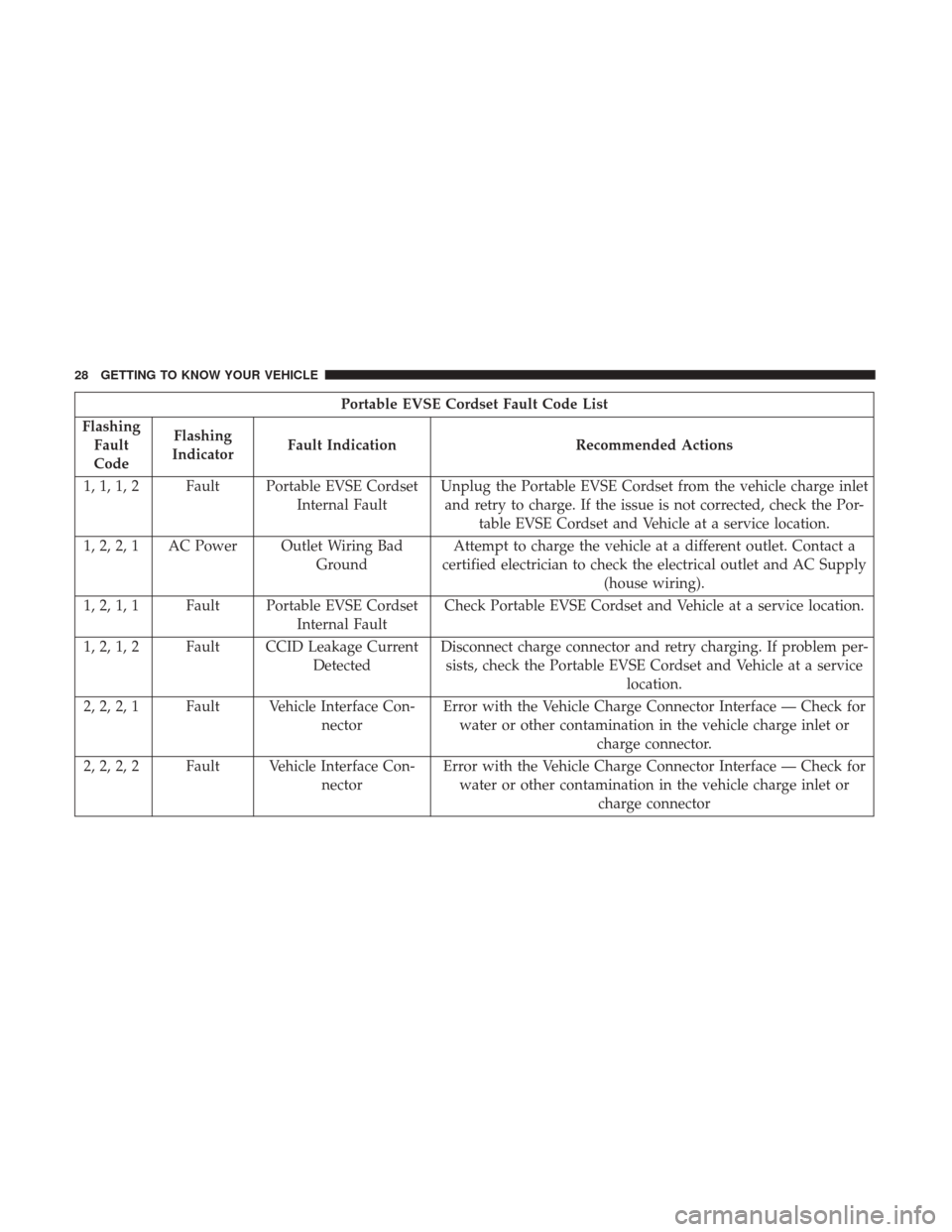 CHRYSLER PACIFICA HYBRID 2017 2.G Owners Manual Portable EVSE Cordset Fault Code List
Flashing Fault
Code Flashing
Indicator Fault Indication Recommended Actions
1, 1, 1, 2 Fault Portable EVSE Cordset Internal FaultUnplug the Portable EVSE Cordset 