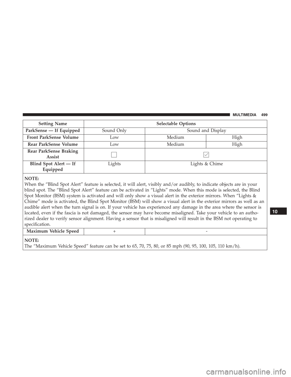 CHRYSLER PACIFICA HYBRID 2017 2.G Owners Manual Setting NameSelectable Options
ParkSense — If Equipped Sound Only Sound and Display
Front ParkSense Volume LowMedium High
Rear ParkSense Volume LowMedium High
Rear ParkSense Braking Assist
Blind Spo CHRYSLER PACIFICA HYBRID 2017 2.G Owners Manual Setting NameSelectable Options
ParkSense — If Equipped Sound Only Sound and Display
Front ParkSense Volume LowMedium High
Rear ParkSense Volume LowMedium High
Rear ParkSense Braking Assist
Blind Spo