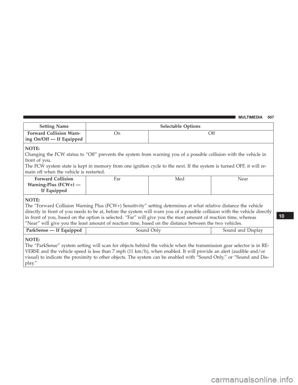 CHRYSLER PACIFICA HYBRID 2017 2.G Owners Manual Setting NameSelectable Options
Forward Collision Warn-
ing On/Off — If Equipped On
Off
NOTE:
Changing the FCW status to “Off” prevents the system from warning you of a possible collision with th CHRYSLER PACIFICA HYBRID 2017 2.G Owners Manual Setting NameSelectable Options
Forward Collision Warn-
ing On/Off — If Equipped On
Off
NOTE:
Changing the FCW status to “Off” prevents the system from warning you of a possible collision with th