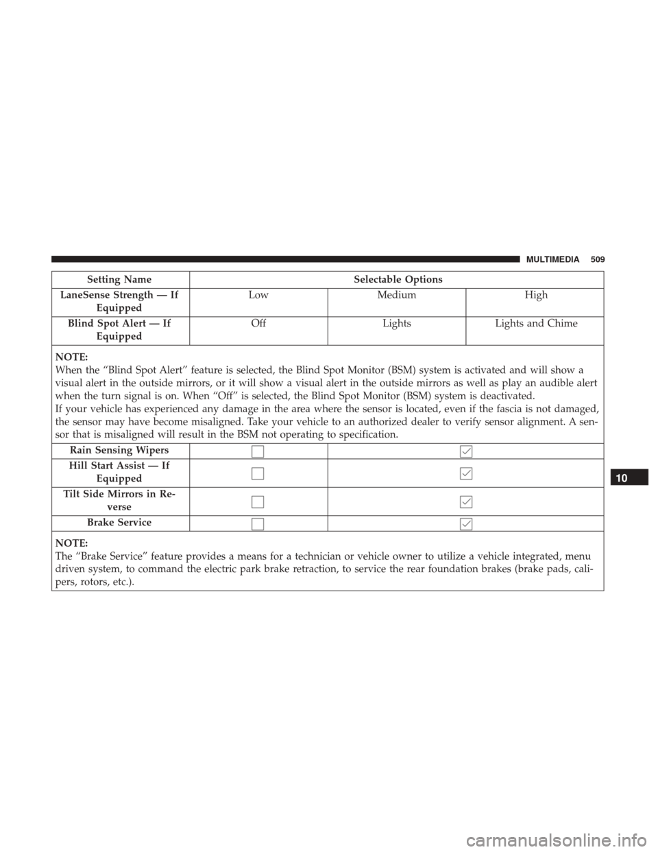 CHRYSLER PACIFICA HYBRID 2017 2.G Owners Manual Setting NameSelectable Options
LaneSense Strength — If Equipped Low
Medium High
Blind Spot Alert — If Equipped Off
LightsLights and Chime
NOTE:
When the “Blind Spot Alert” feature is selected, CHRYSLER PACIFICA HYBRID 2017 2.G Owners Manual Setting NameSelectable Options
LaneSense Strength — If Equipped Low
Medium High
Blind Spot Alert — If Equipped Off
LightsLights and Chime
NOTE:
When the “Blind Spot Alert” feature is selected,