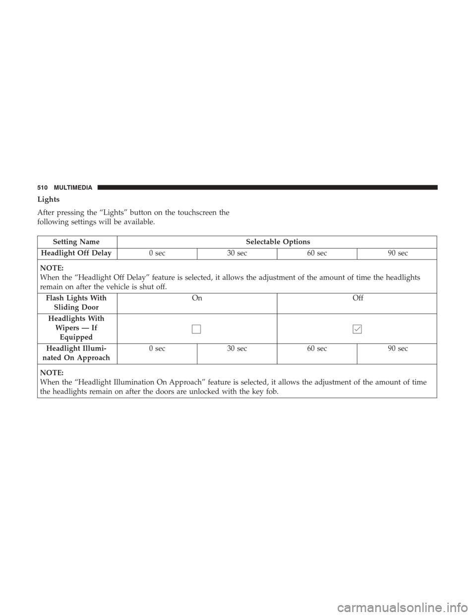 CHRYSLER PACIFICA HYBRID 2017 2.G Owners Manual Lights
After pressing the “Lights” button on the touchscreen the
following settings will be available.
Setting NameSelectable Options
Headlight Off Delay 0 sec30 sec 60 sec 90 sec
NOTE:
When the CHRYSLER PACIFICA HYBRID 2017 2.G Owners Manual Lights
After pressing the “Lights” button on the touchscreen the
following settings will be available.
Setting NameSelectable Options
Headlight Off Delay 0 sec30 sec 60 sec 90 sec
NOTE:
When the