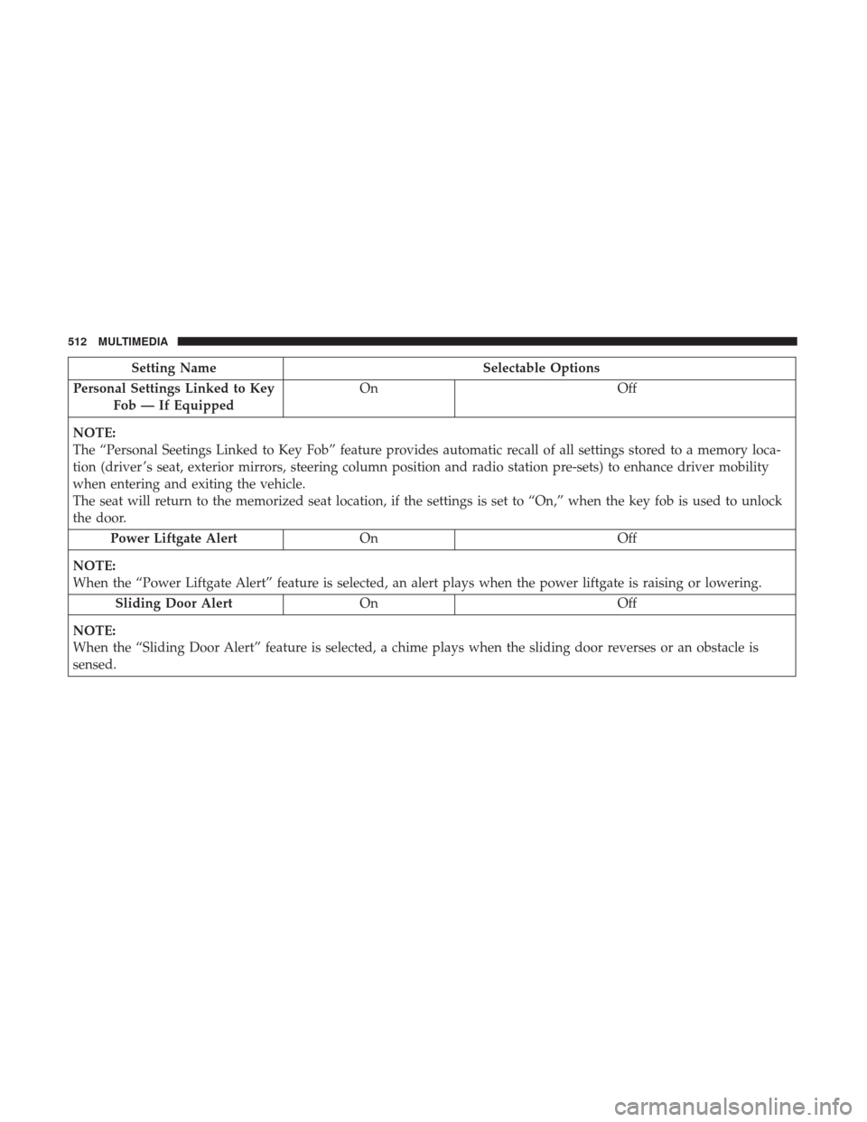 CHRYSLER PACIFICA HYBRID 2017 2.G Owners Manual Setting NameSelectable Options
Personal Settings Linked to Key Fob — If Equipped On
Off
NOTE:
The “Personal Seetings Linked to Key Fob” feature provides automatic recall of all settings stored t CHRYSLER PACIFICA HYBRID 2017 2.G Owners Manual Setting NameSelectable Options
Personal Settings Linked to Key Fob — If Equipped On
Off
NOTE:
The “Personal Seetings Linked to Key Fob” feature provides automatic recall of all settings stored t
