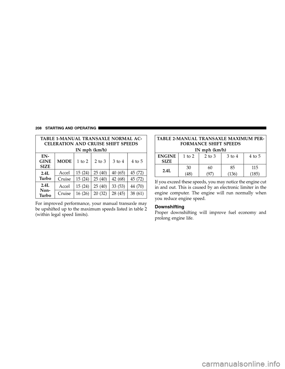 CHRYSLER PT CRUISER 2005 1.G Owners Manual TABLE 1-MANUAL TRANSAXLE NORMAL AC-
CELERATION AND CRUISE SHIFT SPEEDS
IN mph (km/h)
EN-
GINE
SIZEMODE1to2 2to3 3to4 4to5
2.4L
TurboAccel 15 (24) 25 (40) 40 (65) 45 (72)
Cruise 15 (24) 25 (40) 42 (68)