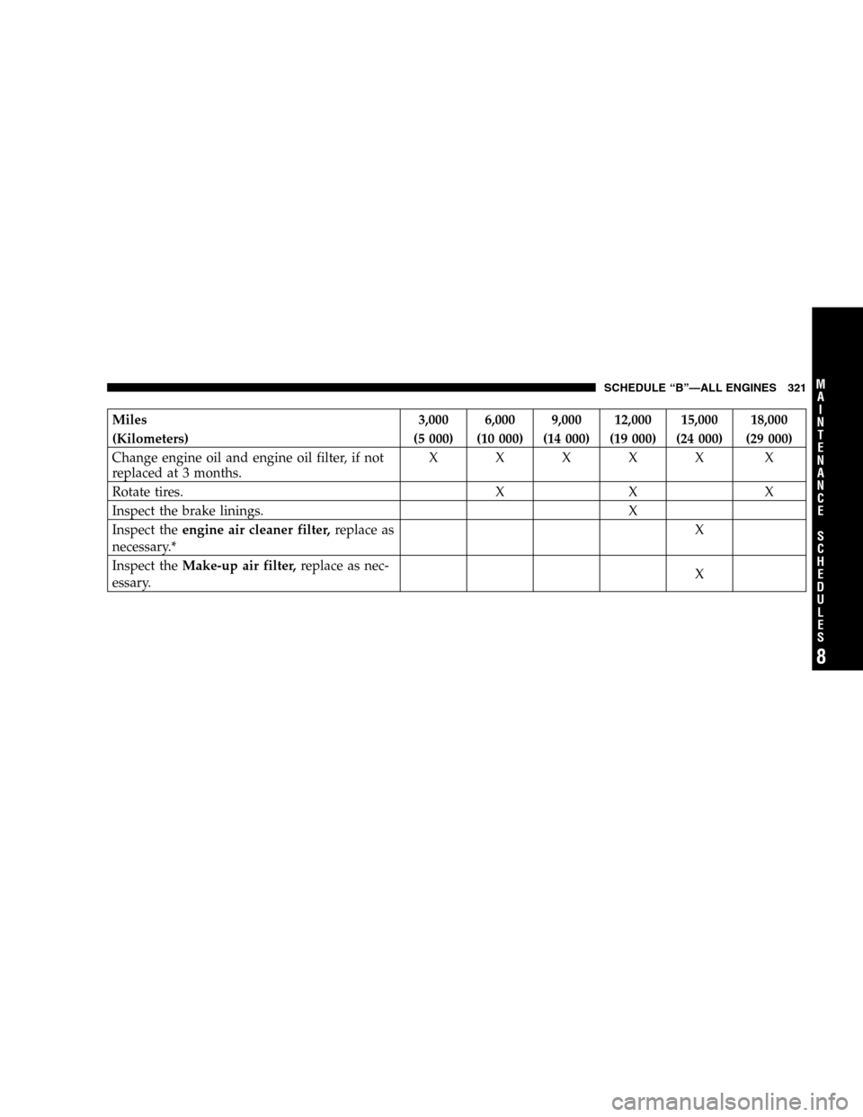CHRYSLER PT CRUISER 2005 1.G Owners Manual Miles 3,000 6,000 9,000 12,000 15,000 18,000
(Kilometers) (5 000) (10 000) (14 000) (19 000) (24 000) (29 000)
Change engine oil and engine oil filter, if not
replaced at 3 months.XXXXX X
Rotate tires