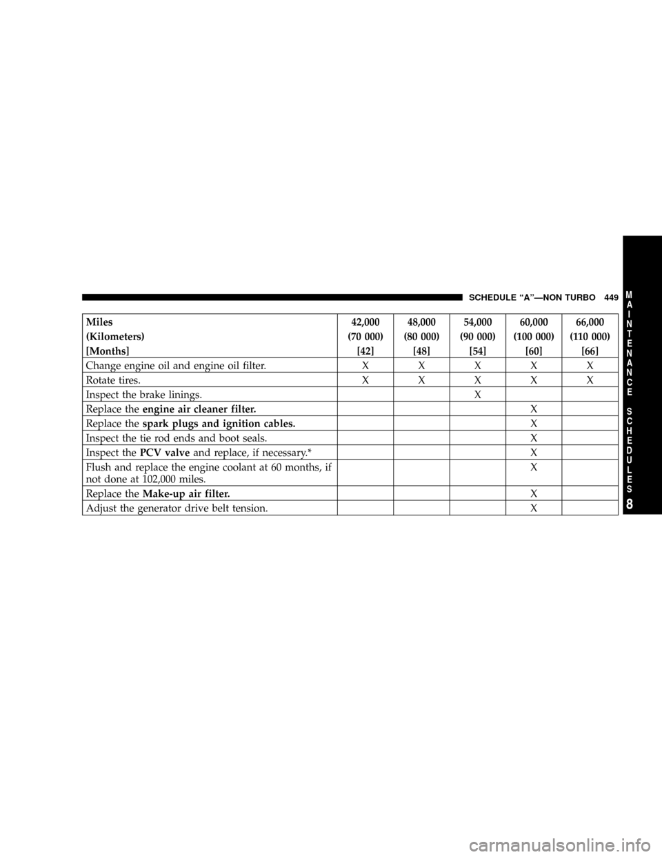 CHRYSLER PT CRUISER 2008 1.G User Guide Miles 42,000 48,000 54,000 60,000 66,000
(Kilometers) (70 000) (80 000) (90 000) (100 000) (110 000)
[Months] [42] [48] [54] [60] [66]
Change engine oil and engine oil filter.XXXXX
Rotate tires.XXXXX

