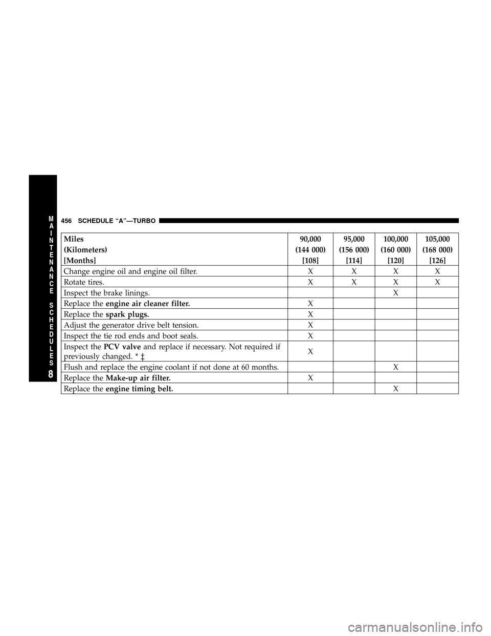 CHRYSLER PT CRUISER 2008 1.G Owners Manual Miles 90,000 95,000 100,000 105,000
(Kilometers) (144 000) (156 000) (160 000) (168 000)
[Months] [108] [114] [120] [126]
Change engine oil and engine oil filter. X X X X
Rotate tires. X X X X
Inspect