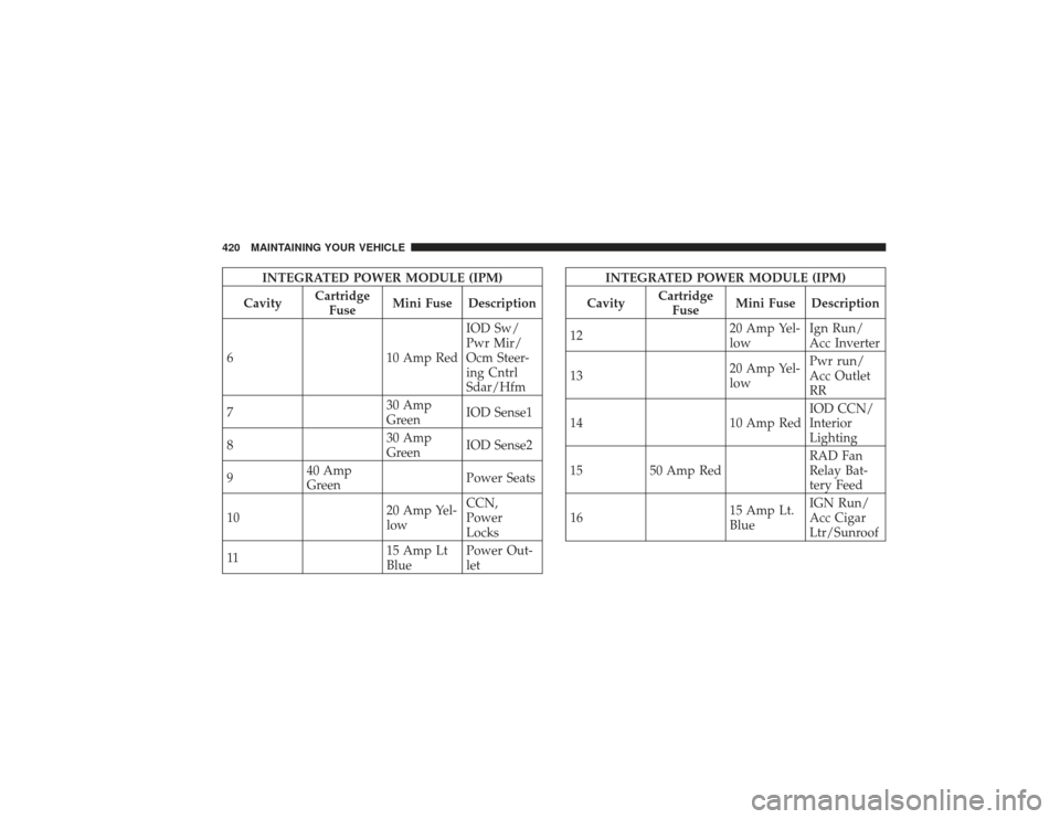 CHRYSLER PT CRUISER 2008 1.G Owners Manual INTEGRATED POWER MODULE (IPM)
Cavity Cartridge
Fuse Mini Fuse Description
6 10 Amp Red IOD Sw/
Pwr Mir/
Ocm Steer-
ing Cntrl
Sdar/Hfm
7 30 Amp
GreenIOD Sense1
8 30 Amp
GreenIOD Sense2
9 40 Amp
Green P