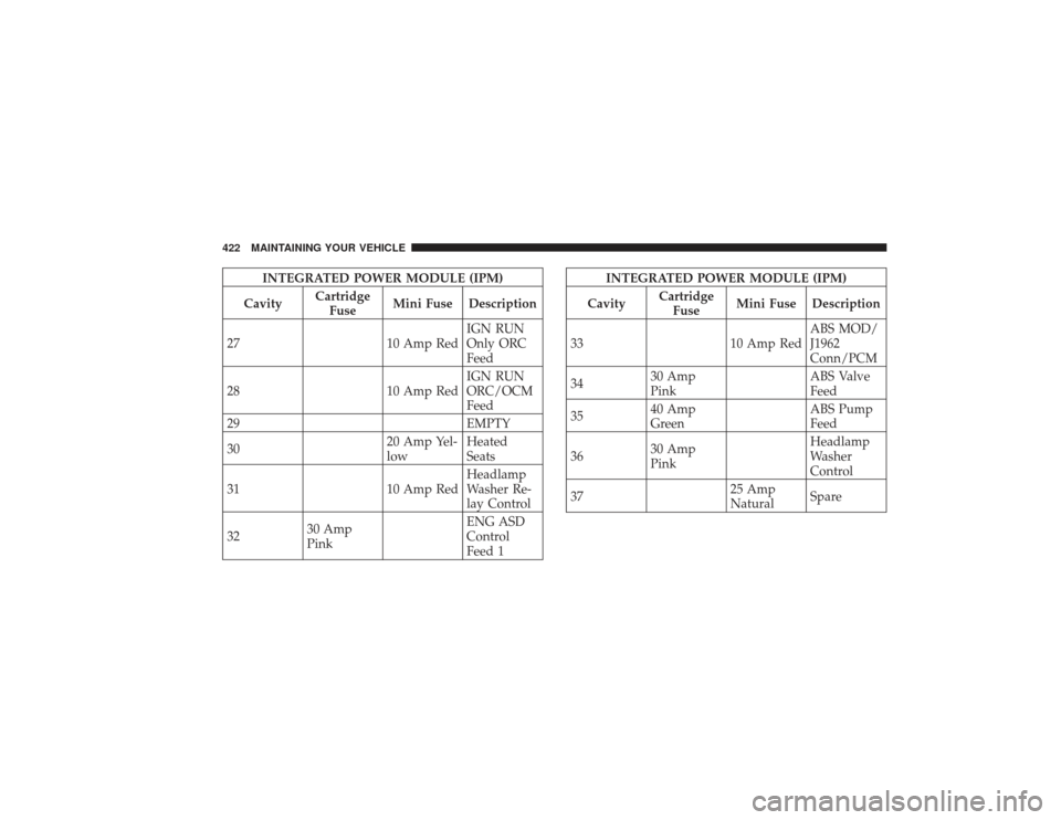 CHRYSLER PT CRUISER 2008 1.G Owners Manual INTEGRATED POWER MODULE (IPM)
Cavity Cartridge
Fuse Mini Fuse Description
27 10 Amp Red IGN RUN
Only ORC
Feed
28 10 Amp Red IGN RUN
ORC/OCM
Feed
29 EMPTY
30 20 Amp Yel-
lowHeated
Seats
31 10 Amp RedHe