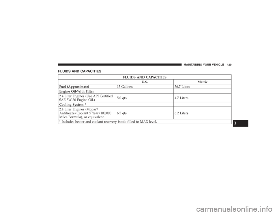 CHRYSLER PT CRUISER 2008 1.G User Guide FLUIDS AND CAPACITIES
FLUIDS AND CAPACITIESU.S. Metric
Fuel (Approximate) 15 Gallons56.7 Liters
Engine Oil-With Filter
2.4 Liter Engines (Use API Certified
SAE 5W-30 Engine Oil.) 5.0 qts
4.7 Liters
Co