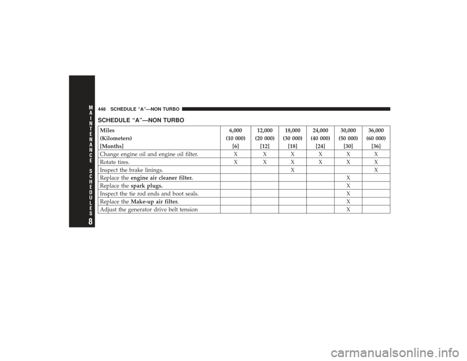 CHRYSLER PT CRUISER 2008 1.G Owners Manual SCHEDULE “A”—NON TURBOMiles6,000 12,000 18,000 24,000 30,000 36,000
(Kilometers) (10 000) (20 000) (30 000) (40 000) (50 000) (60 000)
[Months] [6] [12] [18] [24] [30] [36]
Change engine oil and