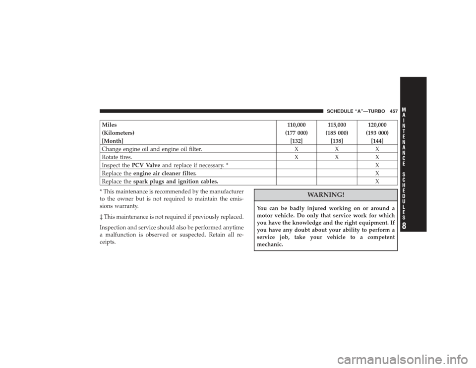 CHRYSLER PT CRUISER 2008 1.G User Guide Miles110,000 115,000 120,000
(Kilometers) (177 000) (185 000) (193 000)
[Month] [132] [138] [144]
Change engine oil and engine oil filter. XXX
Rotate tires. XXX
Inspect the PCV Valve and replace if ne