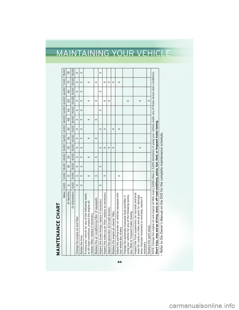 CHRYSLER PT CRUISER 2010 1.G User Guide MAINTENANCE CHART
Miles:
6,000 12,000 18,000 24,000 30,000 36,000 42,000 48,000 54,000 60,000 66,000 72,000 78,000
Or Months: 6 12 18 24 30 36 42 48 54 60 66 72 78
Or Kilometers:
10,000 20,000 30,000 