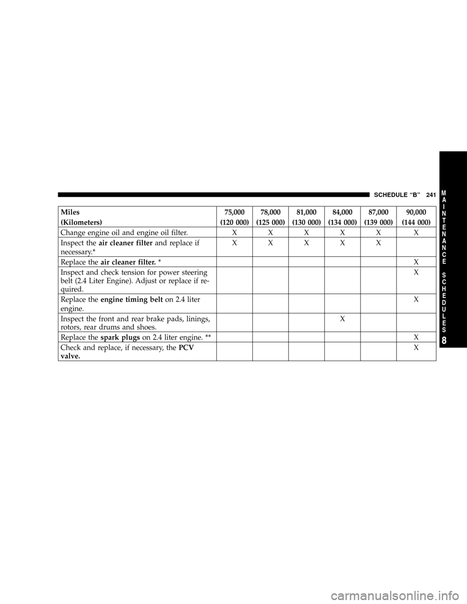 CHRYSLER SEBRING 2004 2.G Owners Manual Miles 75,000 78,000 81,000 84,000 87,000 90,000
(Kilometers) (120 000) (125 000) (130 000) (134 000) (139 000) (144 000)
Change engine oil and engine oil filter.XXXXX X
Inspect theair cleaner filteran