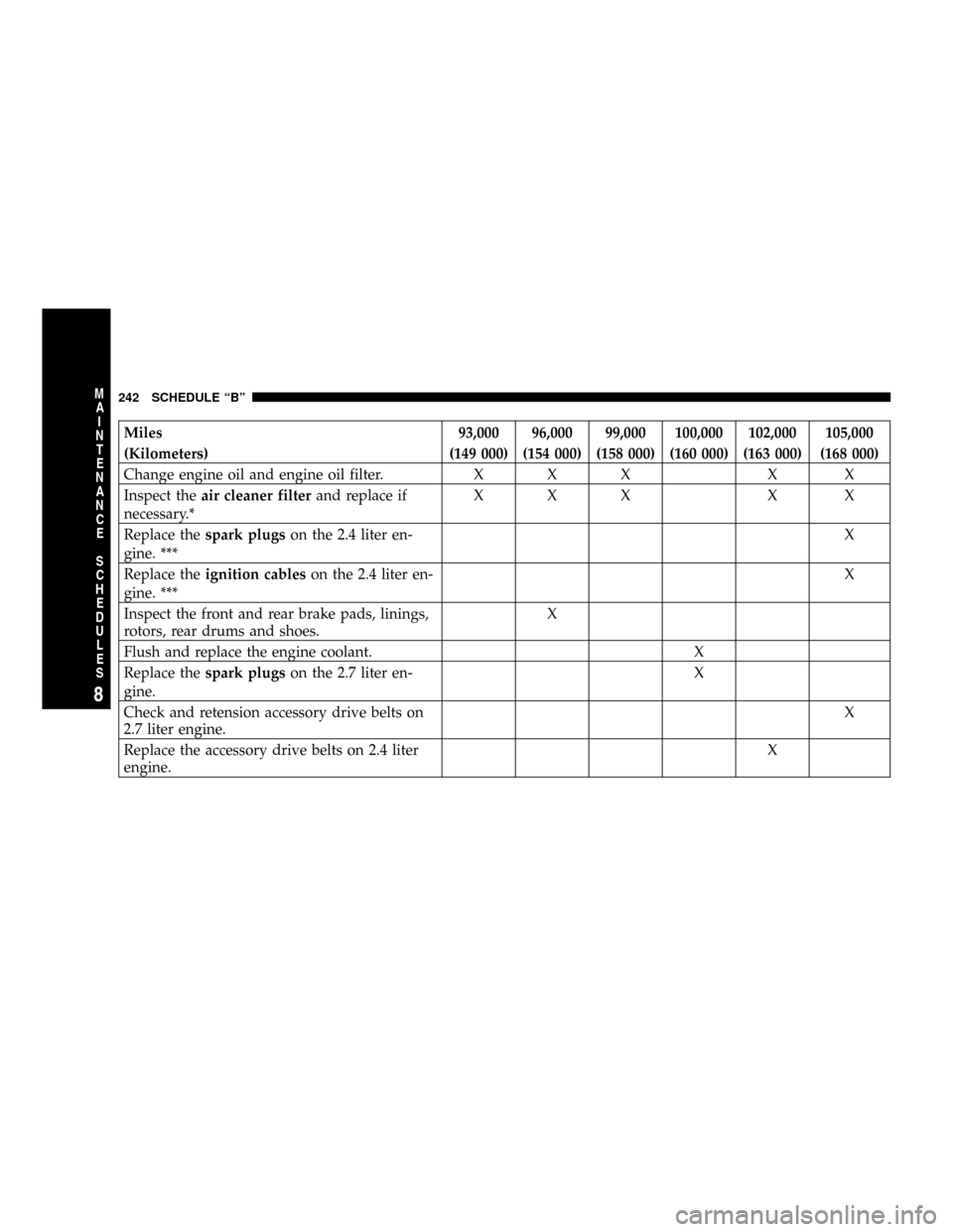 CHRYSLER SEBRING 2004 2.G Owners Manual Miles 93,000 96,000 99,000 100,000 102,000 105,000
(Kilometers) (149 000) (154 000) (158 000) (160 000) (163 000) (168 000)
Change engine oil and engine oil filter. X X X X X
Inspect theair cleaner fi