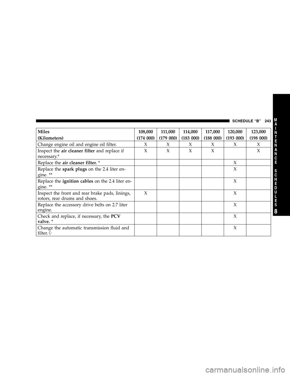 CHRYSLER SEBRING 2004 2.G Owners Manual Miles 108,000 111,000 114,000 117,000 120,000 123,000
(Kilometers) (174 000) (179 000) (183 000) (188 000) (193 000) (198 000)
Change engine oil and engine oil filter.XXXXX X
Inspect theair cleaner fi