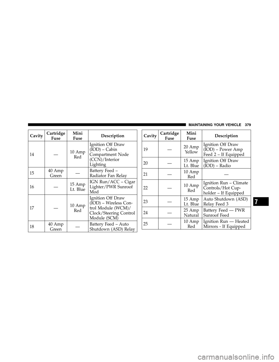 CHRYSLER SEBRING 2010 3.G Owners Manual CavityCartridge
Fuse Mini
Fuse Description
14 — 10 Amp
Red Ignition Off Draw
(IOD) – Cabin
Compartment Node
(CCN)/Interior
Lighting
15 40 Amp
Green —Battery Feed –
Radiator Fan Relay
16 — 15