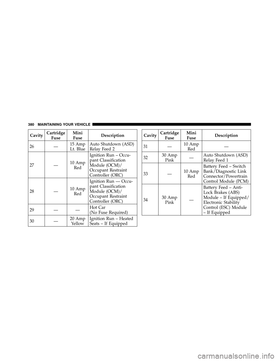 CHRYSLER SEBRING 2010 3.G Owners Manual CavityCartridge
Fuse Mini
Fuse Description
26 — 15 Amp
Lt. Blue Auto Shutdown (ASD)
Relay Feed 2
27 — 10 Amp
Red Ignition Run – Occu-
pant Classification
Module (OCM)/
Occupant Restraint
Control