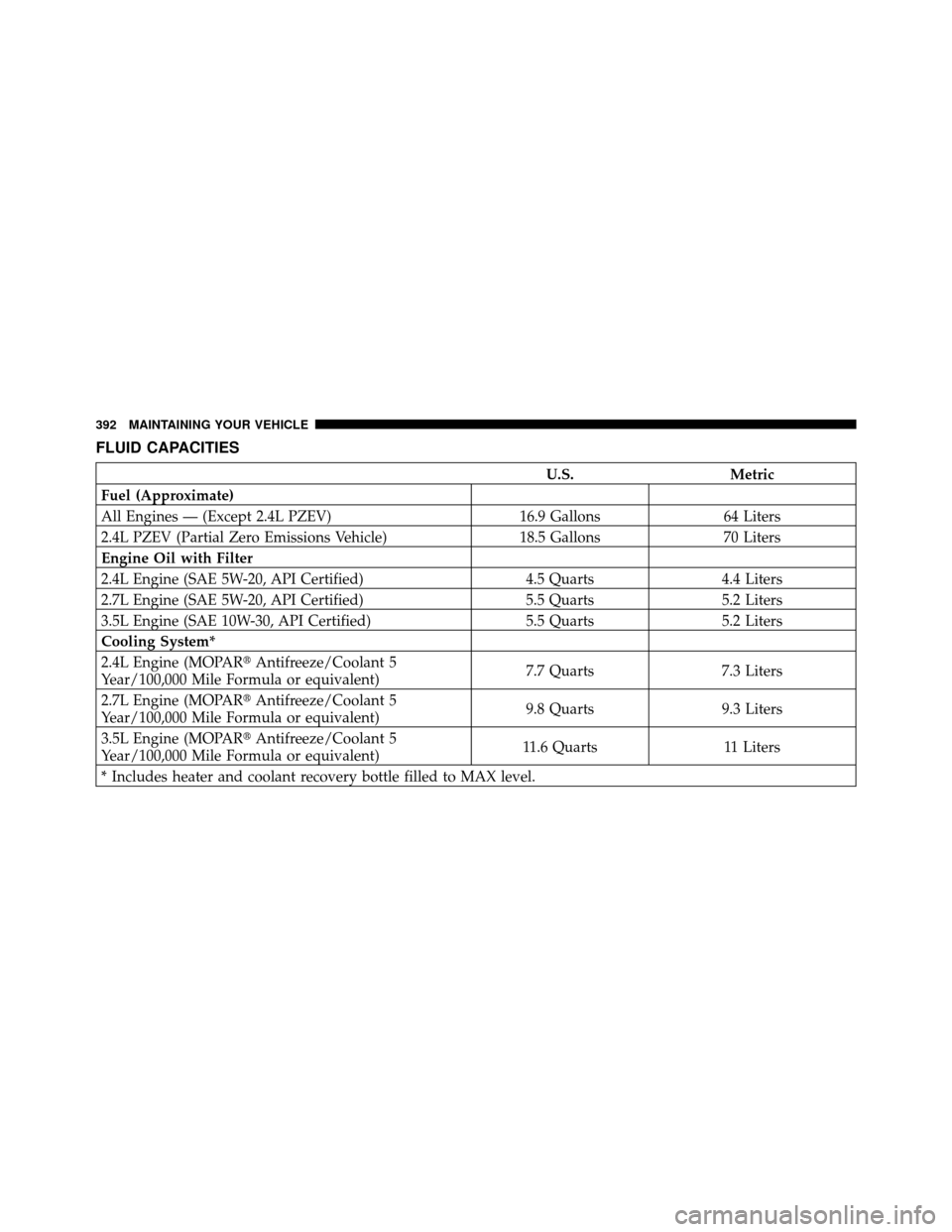 CHRYSLER SEBRING 2010 3.G Owners Manual FLUID CAPACITIES
U.S.Metric
Fuel (Approximate)
All Engines — (Except 2.4L PZEV) 16.9 Gallons64 Liters
2.4L PZEV (Partial Zero Emissions Vehicle) 18.5 Gallons70 Liters
Engine Oil with Filter
2.4L Eng