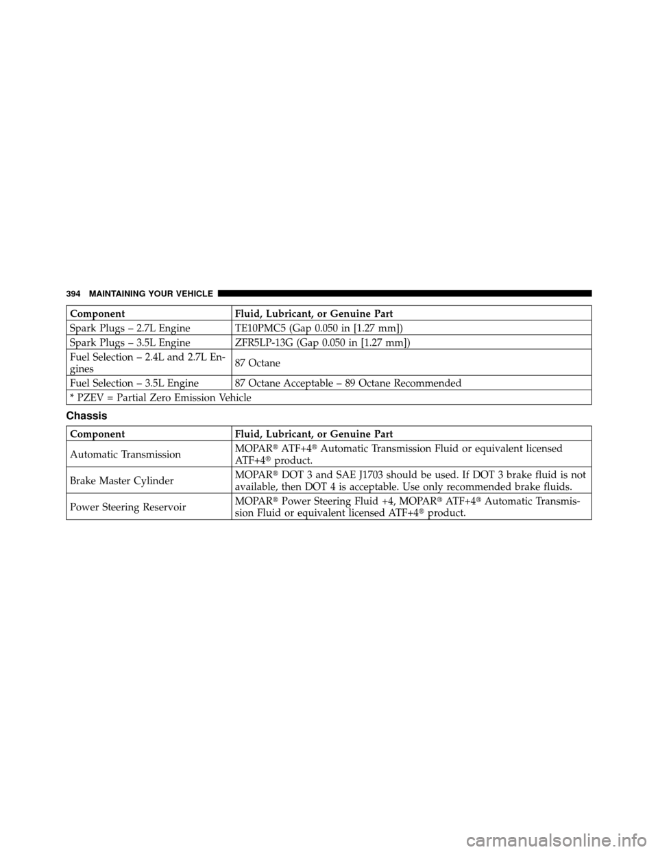 CHRYSLER SEBRING 2010 3.G Owners Manual ComponentFluid, Lubricant, or Genuine Part
Spark Plugs – 2.7L Engine TE10PMC5 (Gap 0.050 in [1.27 mm])
Spark Plugs – 3.5L Engine ZFR5LP-13G (Gap 0.050 in [1.27 mm])
Fuel Selection – 2.4L and 2.7