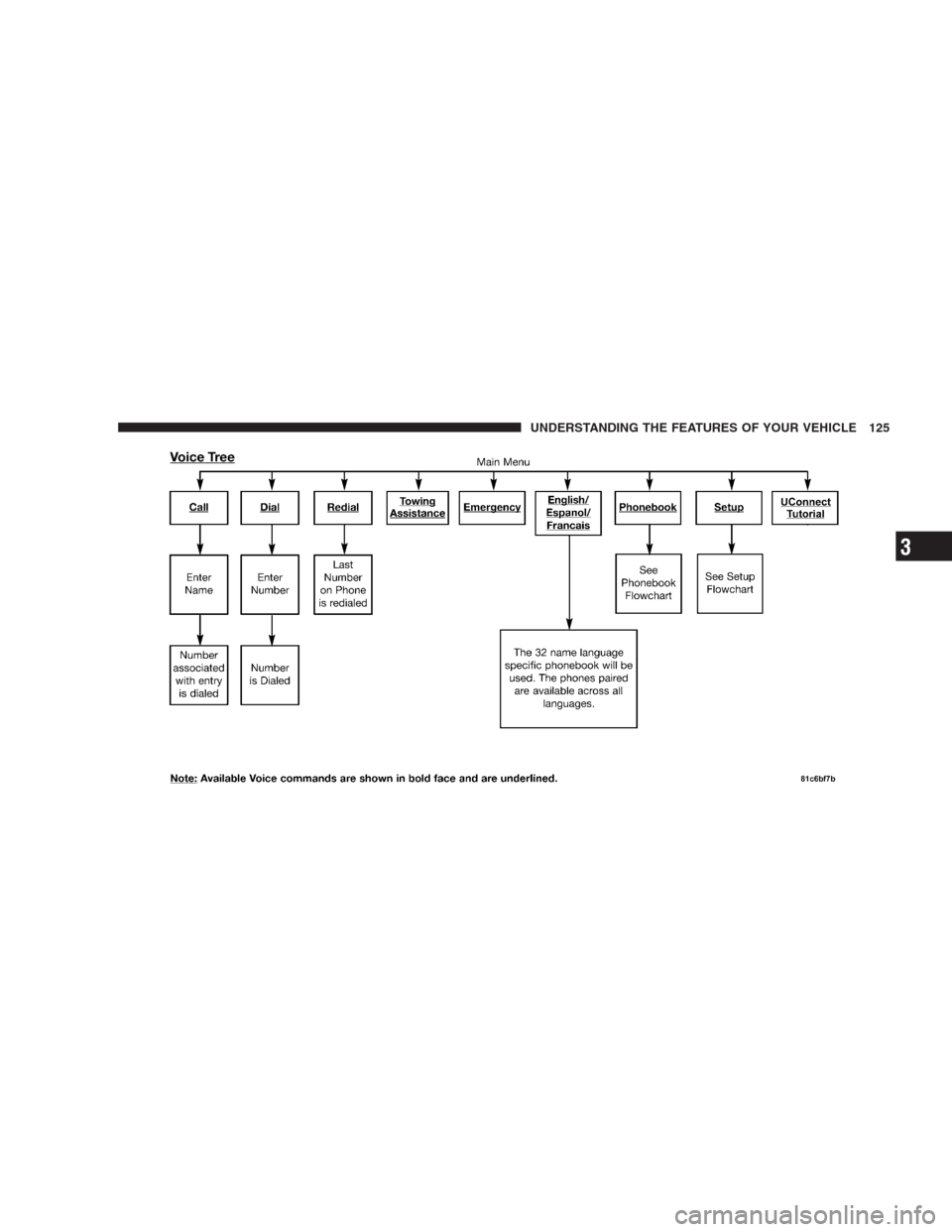 CHRYSLER SEBRING CONVERTIBLE 2009 3.G Owners Manual UNDERSTANDING THE FEATURES OF YOUR VEHICLE 125
3 