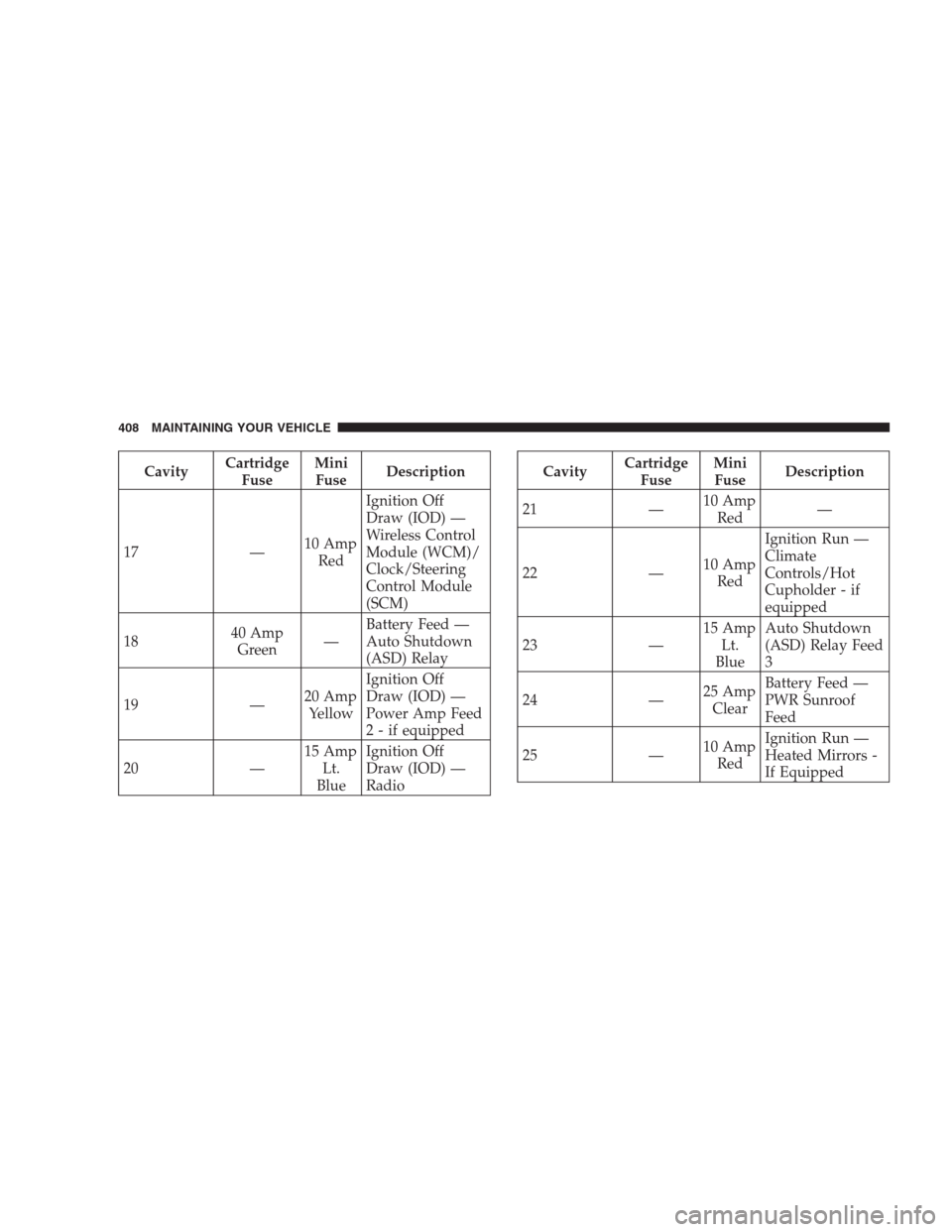 CHRYSLER SEBRING CONVERTIBLE 2009 3.G Owners Manual CavityCartridge
FuseMini
FuseDescription
17 —10 Amp
RedIgnition Off
Draw (IOD) —
Wireless Control
Module (WCM)/
Clock/Steering
Control Module
(SCM)
1840 Amp
Green—Battery Feed —
Auto Shutdown
