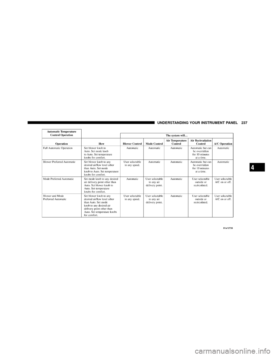 CHRYSLER SEBRING CONVERTIBLE 2010 3.G Owners Manual 4
UNDERSTANDING YOUR INSTRUMENT PANEL 237 CHRYSLER SEBRING CONVERTIBLE 2010 3.G Owners Manual 4
UNDERSTANDING YOUR INSTRUMENT PANEL 237