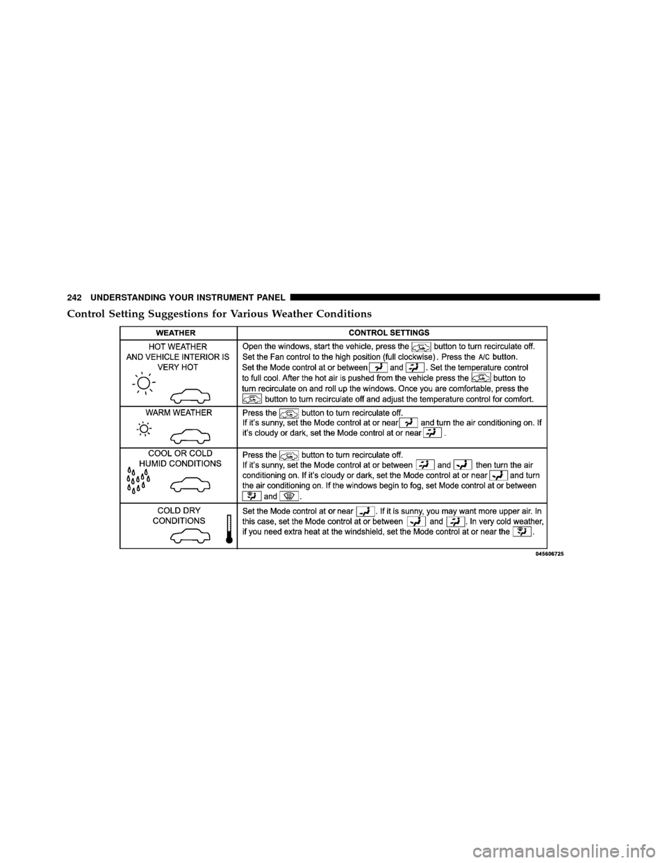 CHRYSLER SEBRING CONVERTIBLE 2010 3.G Owners Manual Control Setting Suggestions for Various Weather Conditions
242 UNDERSTANDING YOUR INSTRUMENT PANEL 