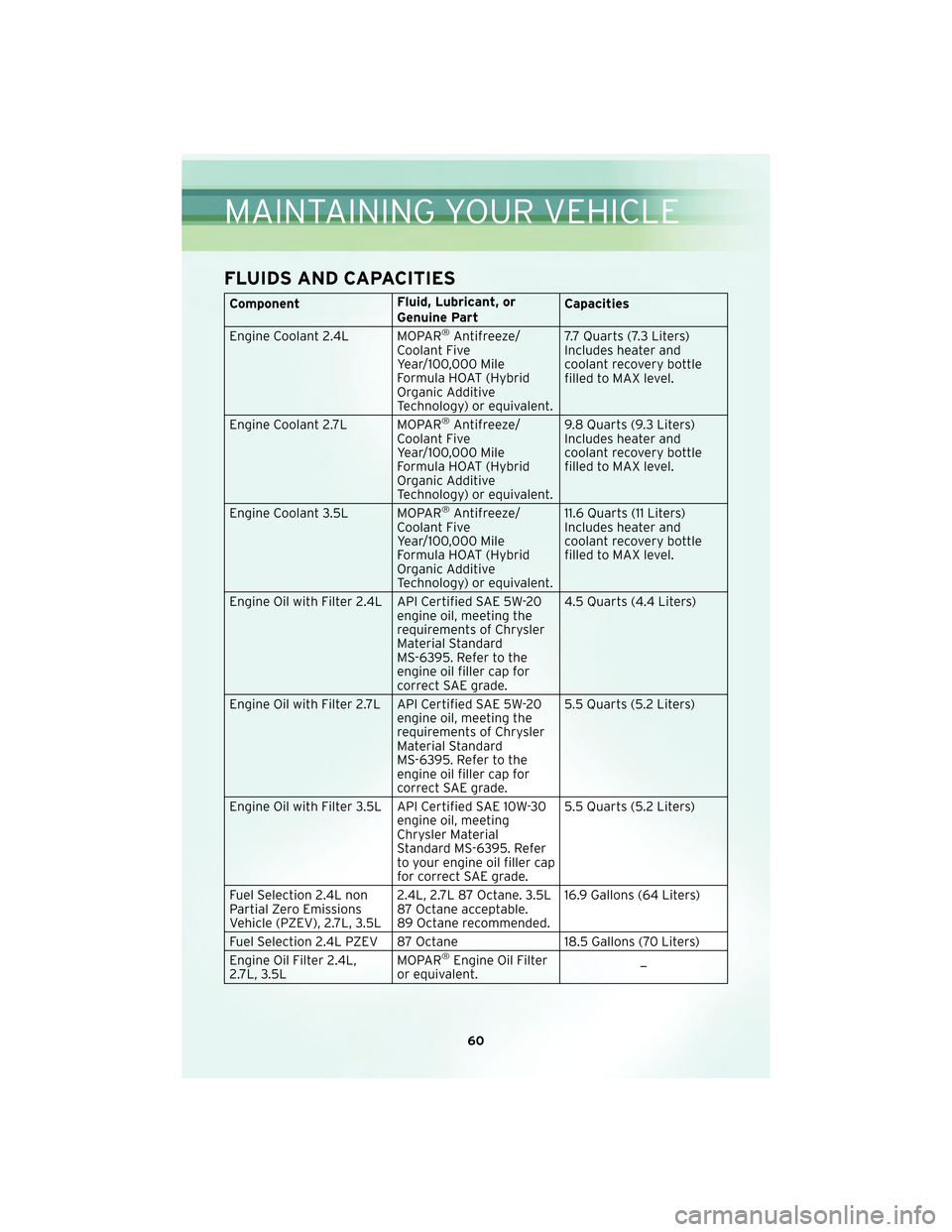 CHRYSLER SEBRING CONVERTIBLE 2010 3.G User Guide FLUIDS AND CAPACITIES
ComponentFluid, Lubricant, or
Genuine PartCapacities
Engine Coolant 2.4L MOPAR
®Antifreeze/
Coolant Five
Year/100,000 Mile
Formula HOAT (Hybrid
Organic Additive
Technology) or e