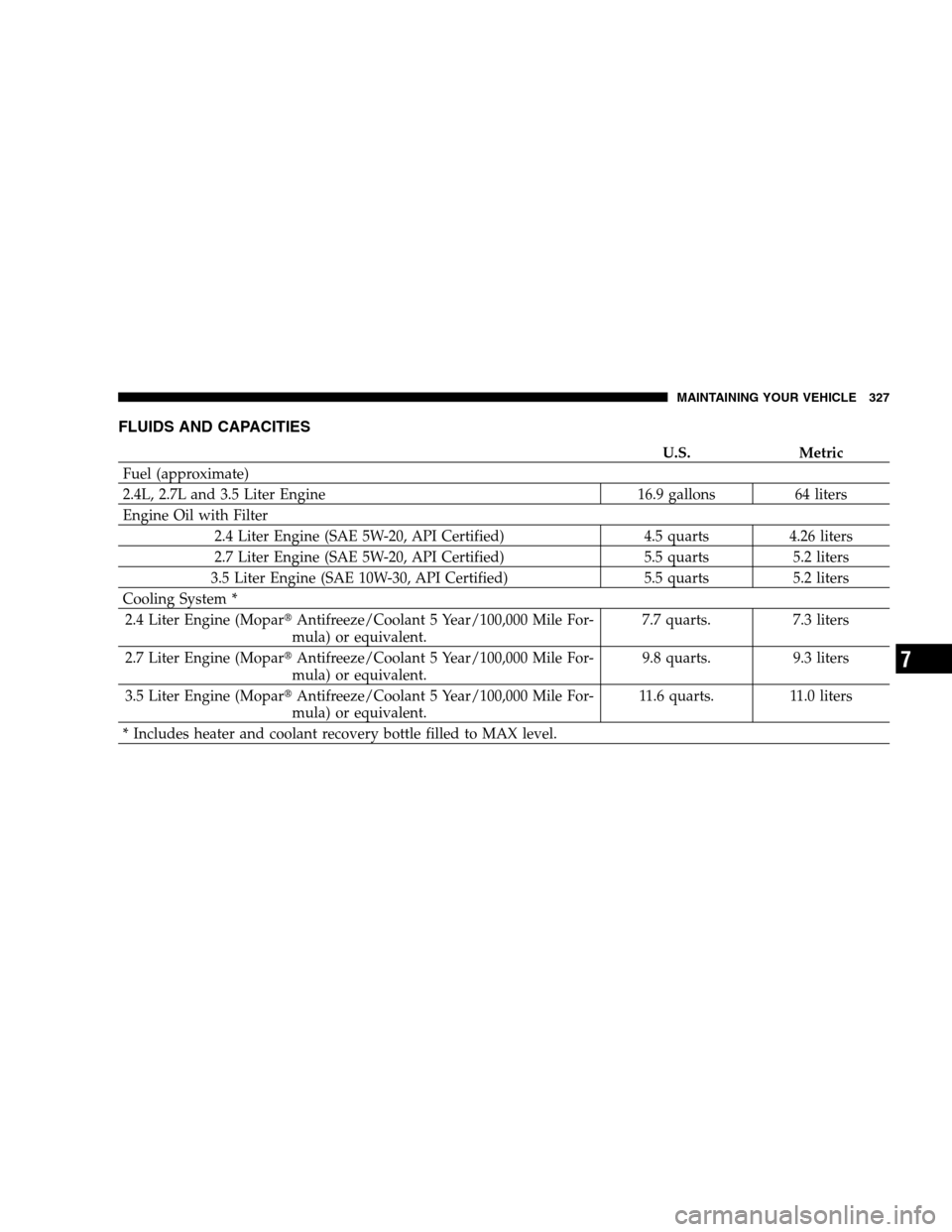 CHRYSLER SEBRING SEDAN 2007 3.G Owners Manual FLUIDS AND CAPACITIES
U.S. Metric
Fuel (approximate)
2.4L, 2.7L and 3.5 Liter Engine 16.9 gallons 64 liters
Engine Oil with Filter
2.4 Liter Engine (SAE 5W-20, API Certified) 4.5 quarts 4.26 liters
2.