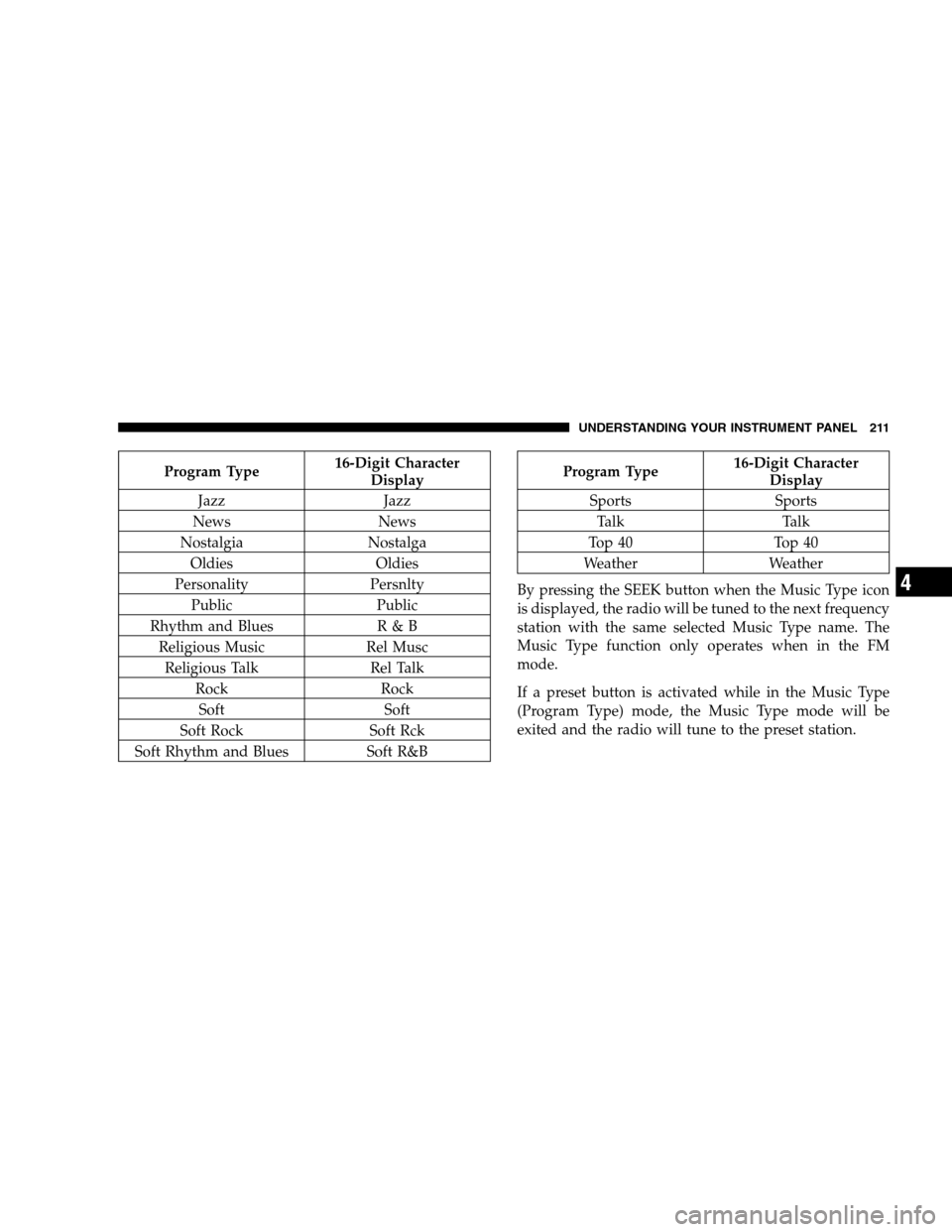 CHRYSLER SEBRING SEDAN 2008 3.G Owners Manual Program Type16-Digit Character
Display
Jazz Jazz
News News
Nostalgia Nostalga
Oldies Oldies
Personality Persnlty
Public Public
Rhythm and Blues R & B
Religious Music Rel Musc
Religious Talk Rel Talk
R