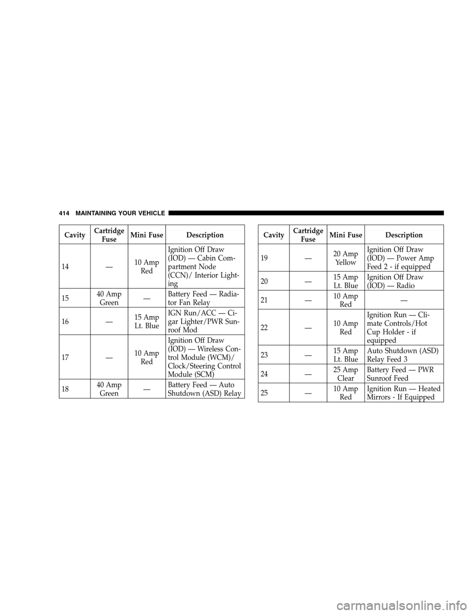 CHRYSLER SEBRING SEDAN 2008 3.G Owners Manual CavityCartridge
FuseMini Fuse Description
14 —10 Amp
RedIgnition Off Draw
(IOD) — Cabin Com-
partment Node
(CCN)/ Interior Light-
ing
1540 Amp
Green—Battery Feed — Radia-
tor Fan Relay
16 —1