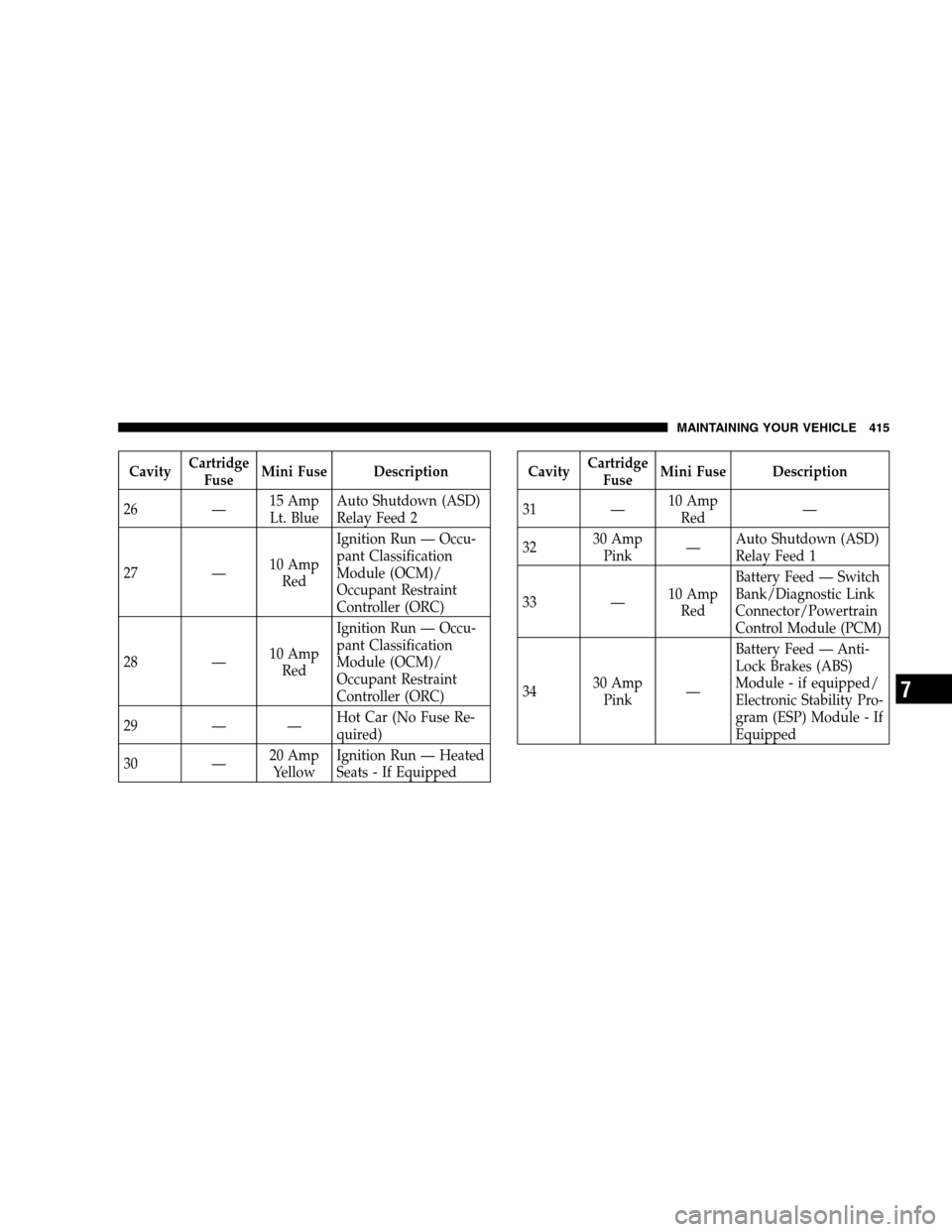 CHRYSLER SEBRING SEDAN 2008 3.G Owners Manual CavityCartridge
FuseMini Fuse Description
26 —15 Amp
Lt. BlueAuto Shutdown (ASD)
Relay Feed 2
27 —10 Amp
RedIgnition Run — Occu-
pant Classification
Module (OCM)/
Occupant Restraint
Controller (