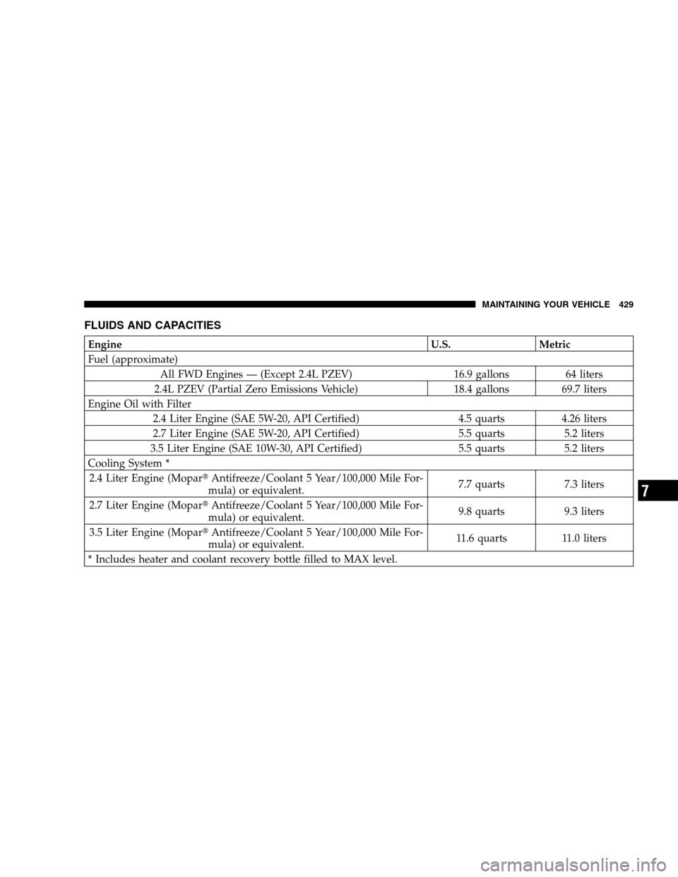 CHRYSLER SEBRING SEDAN 2008 3.G Owners Manual FLUIDS AND CAPACITIES
Engine U.S. Metric
Fuel (approximate)
All FWD Engines — (Except 2.4L PZEV) 16.9 gallons 64 liters
2.4L PZEV (Partial Zero Emissions Vehicle) 18.4 gallons 69.7 liters
Engine Oil