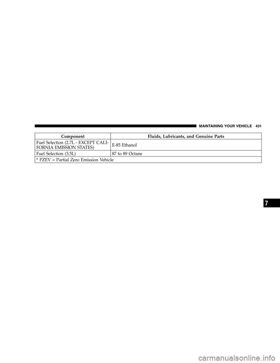 CHRYSLER SEBRING SEDAN 2008 3.G Owners Manual Component Fluids, Lubricants, and Genuine Parts
Fuel Selection (2.7L - EXCEPT CALI-
FORNIA EMISSION STATES)E-85 Ethanol
Fuel Selection (3.5L) 87 to 89 Octane
* PZEV = Partial Zero Emission Vehicle
MAI