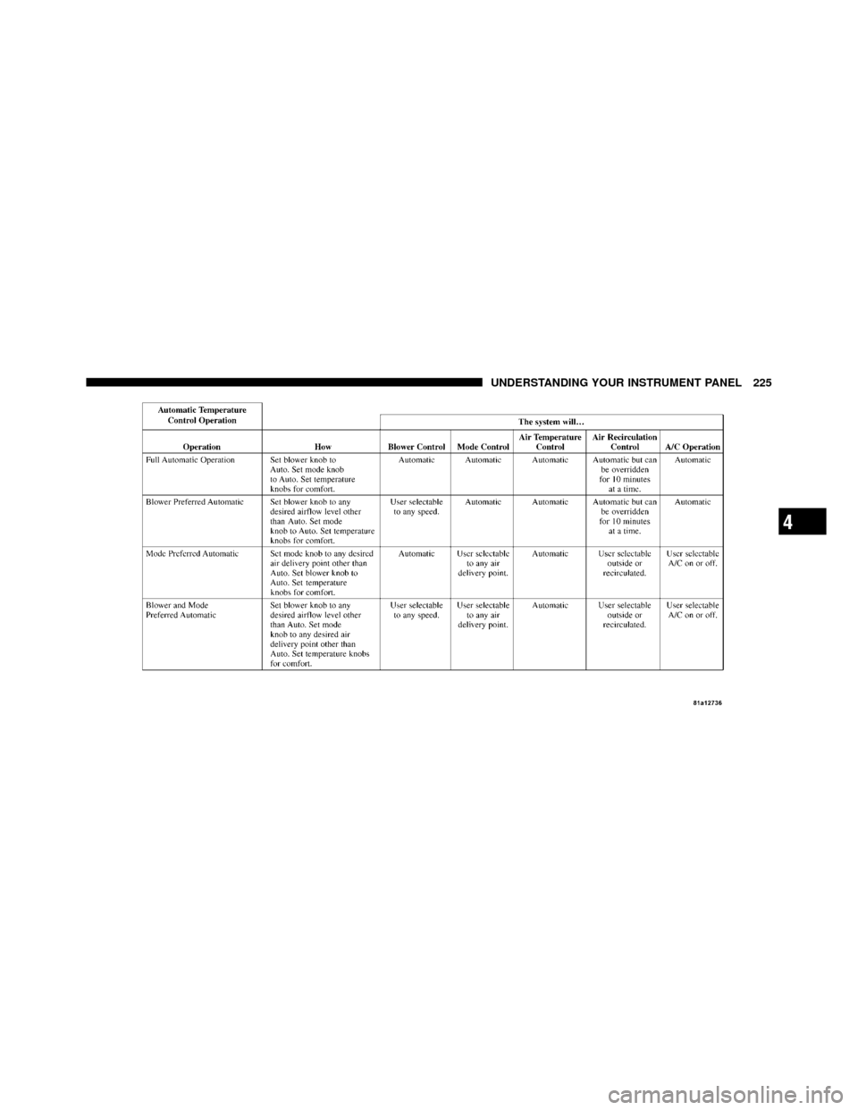CHRYSLER SEBRING SEDAN 2010 3.G Owners Manual 4
UNDERSTANDING YOUR INSTRUMENT PANEL 225 CHRYSLER SEBRING SEDAN 2010 3.G Owners Manual 4
UNDERSTANDING YOUR INSTRUMENT PANEL 225
