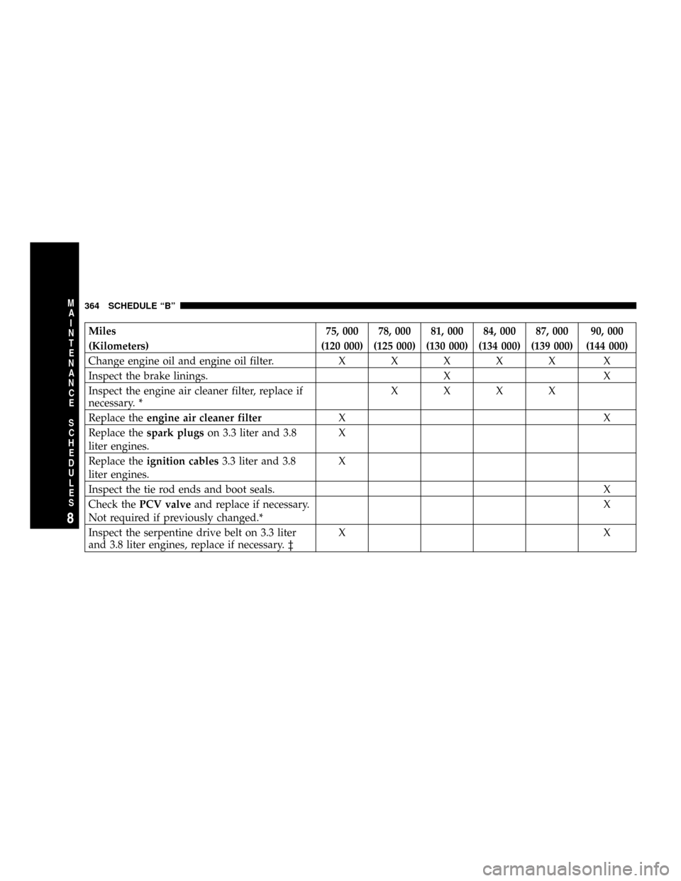CHRYSLER TOWN AND COUNTRY 2004 4.G Owners Manual Miles 75, 000 78, 000 81, 000 84, 000 87, 000 90, 000
(Kilometers) (120 000) (125 000) (130 000) (134 000) (139 000) (144 000)
Change engine oil and engine oil filter.XXXXX X
Inspect the brake linings