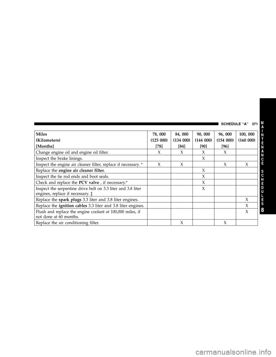 CHRYSLER TOWN AND COUNTRY 2004 4.G Owners Manual Miles 78, 000 84, 000 90, 000 96, 000 100, 000
(Kilometers) (125 000) (134 000) (144 000) (154 000) (160 000)
[Months] [78] [84] [90] [96]
Change engine oil and engine oil filter. X X X X
Inspect the 