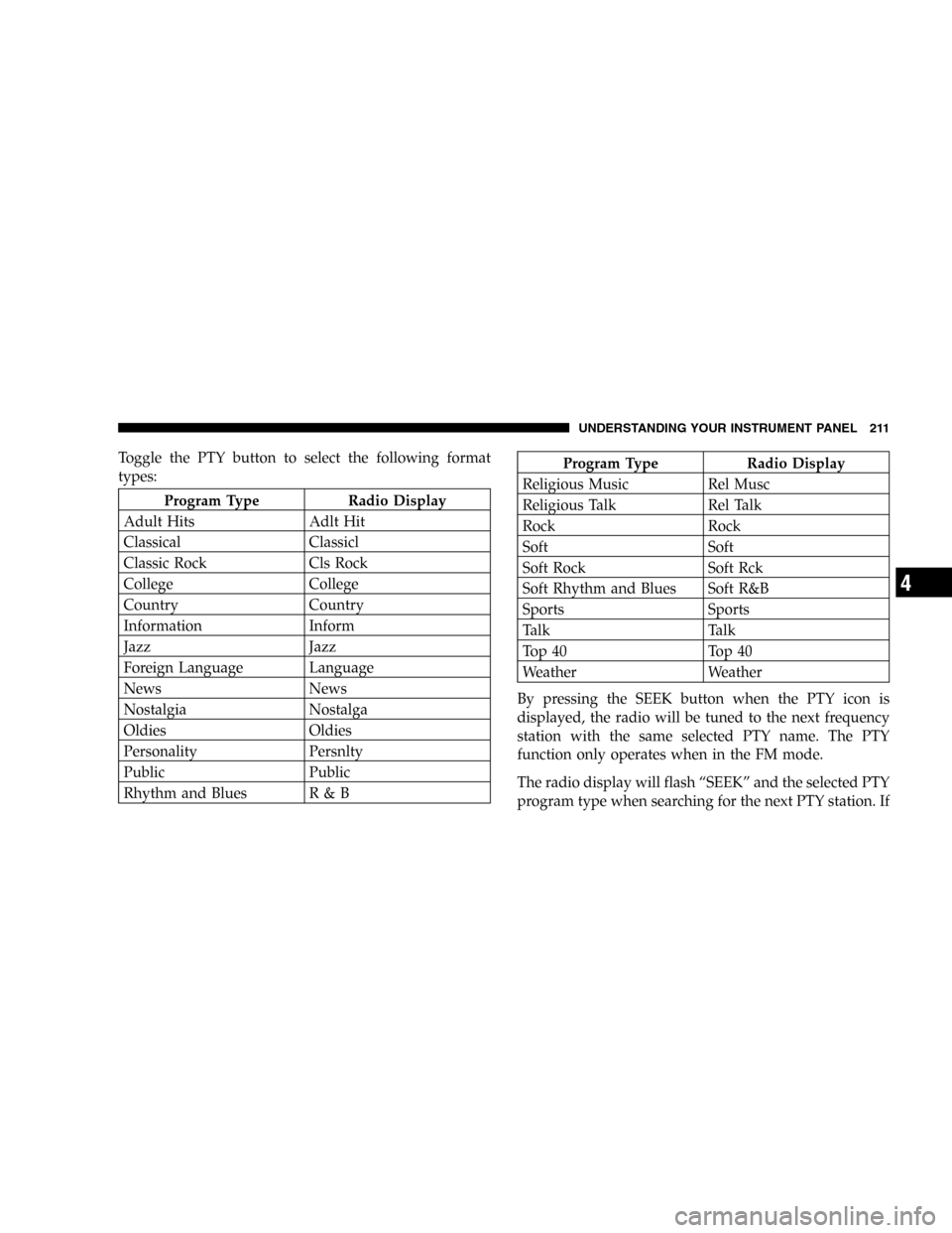 CHRYSLER TOWN AND COUNTRY 2005 4.G Owners Manual Toggle the PTY button to select the following format
types:
Program Type Radio Display
Adult Hits Adlt Hit
Classical Classicl
Classic Rock Cls Rock
College College
Country Country
Information Inform
J