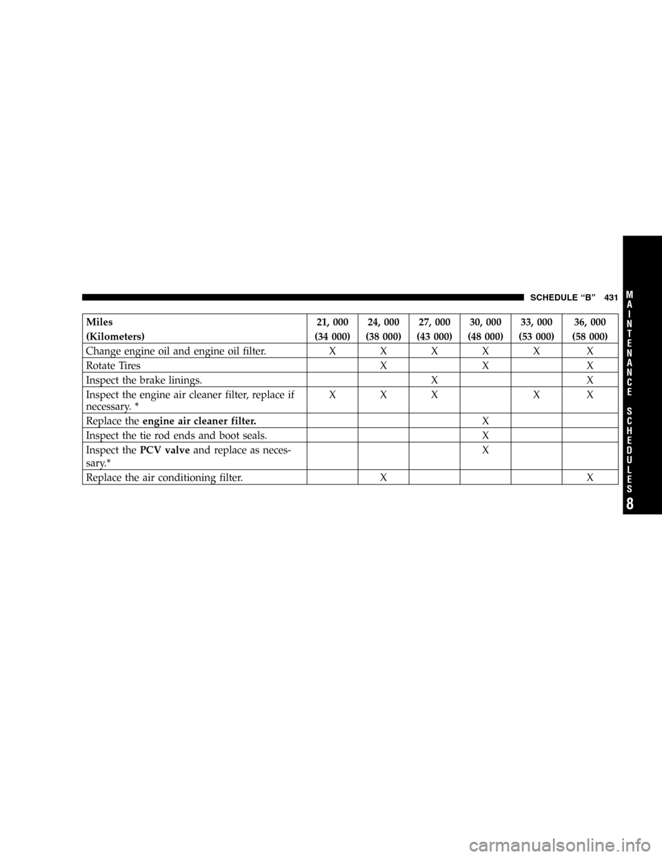 CHRYSLER TOWN AND COUNTRY 2005 4.G Owners Manual Miles 21, 000 24, 000 27, 000 30, 000 33, 000 36, 000
(Kilometers) (34 000) (38 000) (43 000) (48 000) (53 000) (58 000)
Change engine oil and engine oil filter.XXXXX X
Rotate Tires X X X
Inspect the 