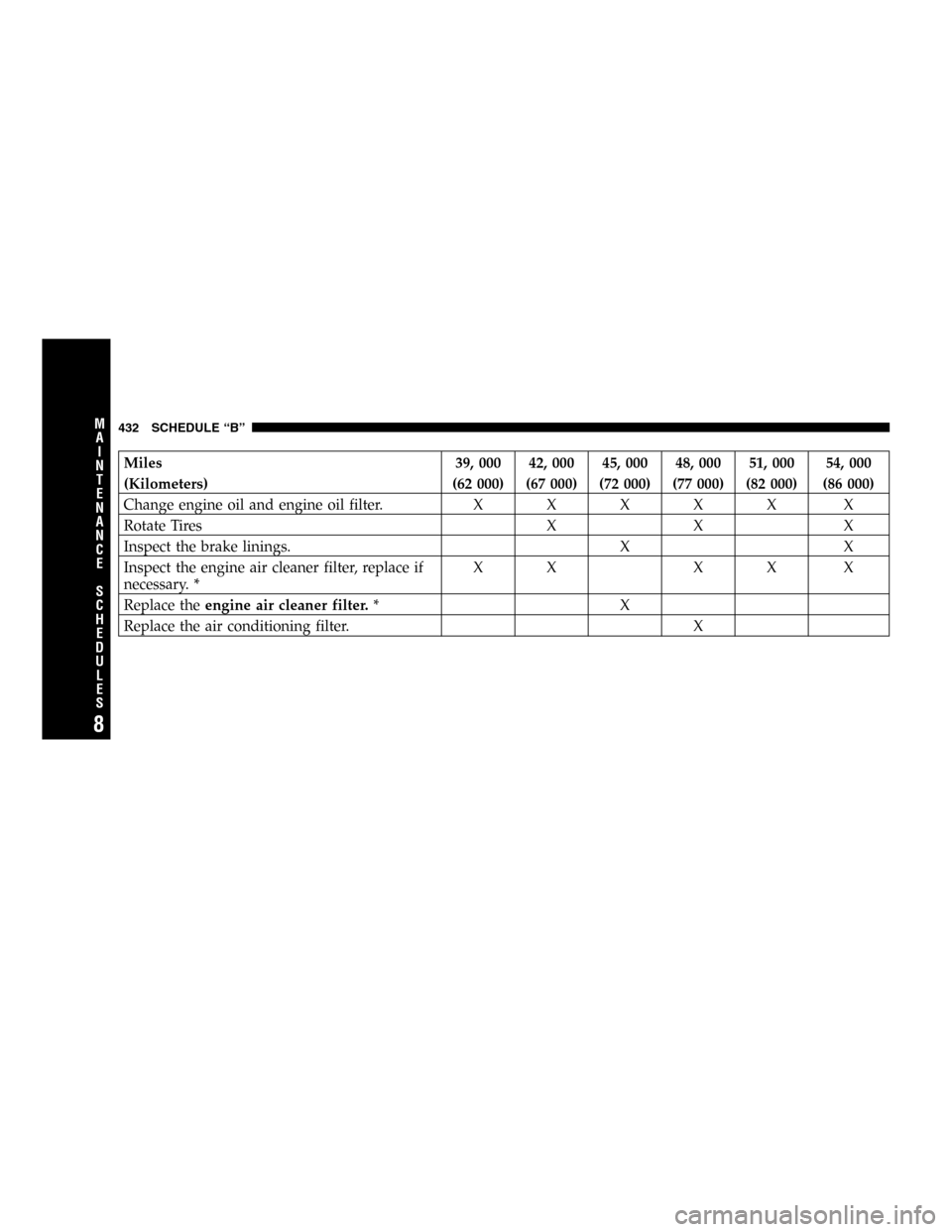 CHRYSLER TOWN AND COUNTRY 2005 4.G Owners Manual Miles 39, 000 42, 000 45, 000 48, 000 51, 000 54, 000
(Kilometers) (62 000) (67 000) (72 000) (77 000) (82 000) (86 000)
Change engine oil and engine oil filter.XXXXX X
Rotate Tires X X X
Inspect the 