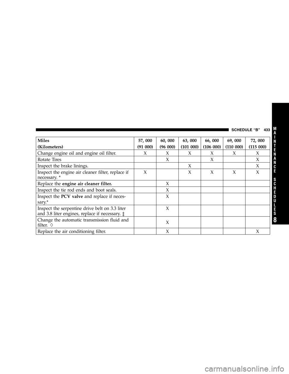 CHRYSLER TOWN AND COUNTRY 2005 4.G Owners Manual Miles 57, 000 60, 000 63, 000 66, 000 69, 000 72, 000
(Kilometers) (91 000) (96 000) (101 000) (106 000) (110 000) (115 000)
Change engine oil and engine oil filter.XXXXX X
Rotate Tires X X X
Inspect 