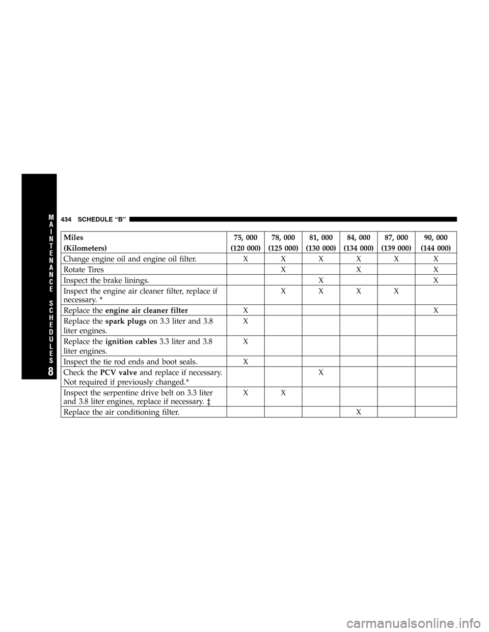 CHRYSLER TOWN AND COUNTRY 2005 4.G Owners Manual Miles 75, 000 78, 000 81, 000 84, 000 87, 000 90, 000
(Kilometers) (120 000) (125 000) (130 000) (134 000) (139 000) (144 000)
Change engine oil and engine oil filter.XXXXX X
Rotate Tires X X X
Inspec