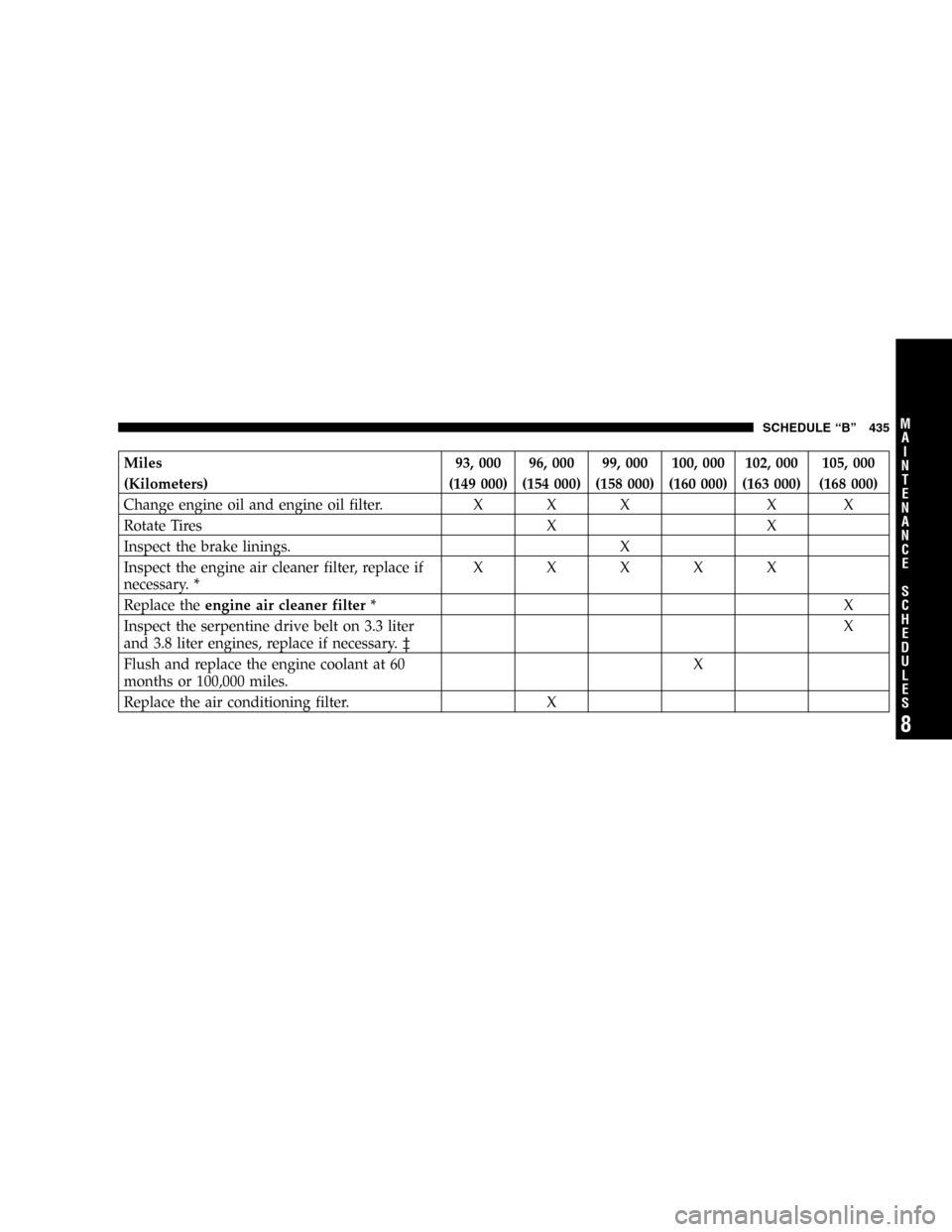 CHRYSLER TOWN AND COUNTRY 2005 4.G User Guide Miles 93, 000 96, 000 99, 000 100, 000 102, 000 105, 000
(Kilometers) (149 000) (154 000) (158 000) (160 000) (163 000) (168 000)
Change engine oil and engine oil filter. X X X X X
Rotate Tires X X
In